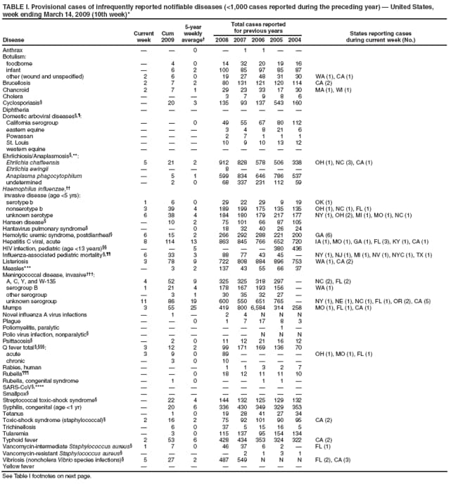 TABLE I. Provisional cases of infrequently reported notifiable diseases (<1,000 cases reported during the preceding year)  United States, week ending March 14, 2009 (10th week)*
Disease
Current week
Cum 2009
5-year weekly average
Total cases reported for previous years
States reporting cases
during current week (No.)
2008
2007
2006
2005
2004
Anthrax


0

1
1


Botulism:
foodborne

4
0
14
32
20
19
16
infant

6
2
100
85
97
85
87
other (wound and unspecified)
2
6
0
19
27
48
31
30
WA (1), CA (1)
Brucellosis
2
7
2
80
131
121
120
114
CA (2)
Chancroid
2
7
1
29
23
33
17
30
MA (1), WI (1)
Cholera



3
7
9
8
6
Cyclosporiasis

20
3
135
93
137
543
160
Diphtheria








Domestic arboviral diseases,:
California serogroup


0
49
55
67
80
112
eastern equine



3
4
8
21
6
Powassan



2
7
1
1
1
St. Louis



10
9
10
13
12
western equine








Ehrlichiosis/Anaplasmosis,**:
Ehrlichia chaffeensis
5
21
2
912
828
578
506
338
OH (1), NC (3), CA (1)
Ehrlichia ewingii



8




Anaplasma phagocytophilum

5
1
599
834
646
786
537
undetermined

2
0
68
337
231
112
59
Haemophilus influenzae,
invasive disease (age <5 yrs):
serotype b
1
6
0
29
22
29
9
19
OK (1)
nonserotype b
3
39
4
189
199
175
135
135
OH (1), NC (1), FL (1)
unknown serotype
6
38
4
184
180
179
217
177
NY (1), OH (2), MI (1), MO (1), NC (1)
Hansen disease

10
2
75
101
66
87
105
Hantavirus pulmonary syndrome


0
18
32
40
26
24
Hemolytic uremic syndrome, postdiarrheal
6
15
2
266
292
288
221
200
GA (6)
Hepatitis C viral, acute
8
114
13
863
845
766
652
720
IA (1), MO (1), GA (1), FL (3), KY (1), CA (1)
HIV infection, pediatric (age <13 years)


5



380
436
Influenza-associated pediatric mortality,
6
33
3
88
77
43
45

NY (1), NJ (1), MI (1), NV (1), NYC (1), TX (1)
Listeriosis
3
78
9
722
808
884
896
753
WA (1), CA (2)
Measles***

3
2
137
43
55
66
37
Meningococcal disease, invasive:
A, C, Y, and W-135
4
52
9
325
325
318
297

NC (2), FL (2)
serogroup B
1
21
4
178
167
193
156

WA (1)
other serogroup

3
1
30
35
32
27

unknown serogroup
11
86
19
600
550
651
765

NY (1), NE (1), NC (1), FL (1), OR (2), CA (5)
Mumps
3
55
25
419
800
6,584
314
258
MO (1), FL (1), CA (1)
Novel influenza A virus infections

1

2
4
N
N
N
Plague


0
1
7
17
8
3
Poliomyelitis, paralytic






1

Polio virus infection, nonparalytic





N
N
N
Psittacosis

2
0
11
12
21
16
12
Q fever total ,:
3
12
2
99
171
169
136
70
acute
3
9
0
89




OH (1), MO (1), FL (1)
chronic

3
0
10




Rabies, human



1
1
3
2
7
Rubella


0
18
12
11
11
10
Rubella, congenital syndrome

1
0


1
1

SARS-CoV,****








Smallpox








Streptococcal toxic-shock syndrome

22
4
144
132
125
129
132
Syphilis, congenital (age <1 yr)

20
6
336
430
349
329
353
Tetanus

1
0
19
28
41
27
34
Toxic-shock syndrome (staphylococcal)
2
16
2
75
92
101
90
95
CA (2)
Trichinellosis

6
0
37
5
15
16
5
Tularemia

3
0
115
137
95
154
134
Typhoid fever
2
53
6
428
434
353
324
322
CA (2)
Vancomycin-intermediate Staphylococcus aureus
1
7
0
46
37
6
2

FL (1)
Vancomycin-resistant Staphylococcus aureus




2
1
3
1
Vibriosis (noncholera Vibrio species infections)
5
27
2
487
549
N
N
N
FL (2), CA (3)
Yellow fever








See Table I footnotes on next page.