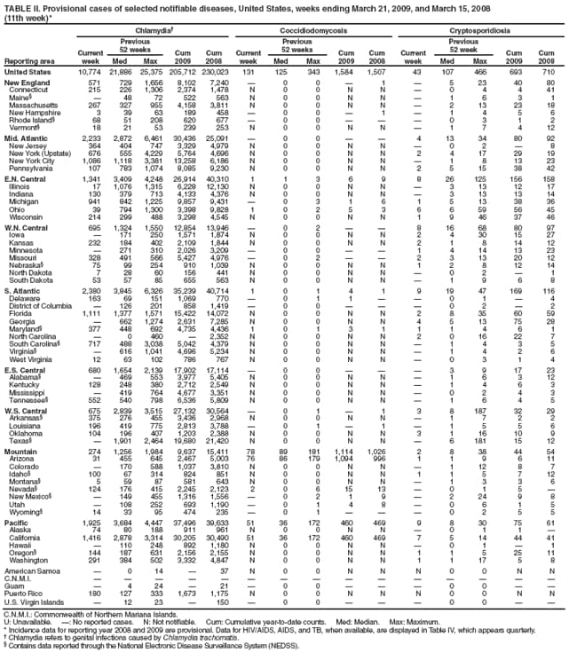 TABLE II. Provisional cases of selected notifiable diseases, United States, weeks ending March 21, 2009, and March 15, 2008
(11th week)*
Reporting area
Chlamydia
Coccidiodomycosis
Cryptosporidiosis
Current week
Previous
52 weeks
Cum
2009
Cum
2008
Current week
Previous
52 weeks
Cum
2009
Cum
2008
Current week
Previous
52 week
Cum
2009
Cum
2008
Med
Max
Med
Max
Med
Max
United States
10,774
21,886
25,375
205,712
230,023
131
125
343
1,584
1,507
43
107
466
693
710
New England
571
729
1,656
8,102
7,240

0
0

1

5
23
40
80
Connecticut
215
226
1,306
2,374
1,478
N
0
0
N
N

0
4
4
41
Maine

48
72
522
563
N
0
0
N
N

1
6
3
1
Massachusetts
267
327
955
4,158
3,811
N
0
0
N
N

2
13
23
18
New Hampshire
3
39
63
189
458

0
0

1

1
4
5
6
Rhode Island
68
51
208
620
677

0
0



0
3
1
2
Vermont
18
21
53
239
253
N
0
0
N
N

1
7
4
12
Mid. Atlantic
2,233
2,872
6,461
30,436
25,091

0
0


4
13
34
80
92
New Jersey
364
404
747
3,329
4,979
N
0
0
N
N

0
2

8
New York (Upstate)
676
555
4,229
5,764
4,696
N
0
0
N
N
2
4
17
29
19
New York City
1,086
1,118
3,381
13,258
6,186
N
0
0
N
N

1
8
13
23
Pennsylvania
107
783
1,074
8,085
9,230
N
0
0
N
N
2
5
15
38
42
E.N. Central
1,341
3,409
4,248
26,914
40,310
1
1
3
6
9
8
26
125
156
158
Illinois
17
1,076
1,315
6,228
12,130
N
0
0
N
N

3
13
12
17
Indiana
130
379
713
4,133
4,376
N
0
0
N
N

3
13
13
14
Michigan
941
842
1,225
9,857
9,431

0
3
1
6
1
5
13
38
36
Ohio
39
794
1,300
3,398
9,828
1
0
2
5
3
6
6
59
56
45
Wisconsin
214
299
488
3,298
4,545
N
0
0
N
N
1
9
46
37
46
W.N. Central
695
1,324
1,550
12,854
13,946

0
2


8
16
68
80
97
Iowa

171
250
1,571
1,874
N
0
0
N
N
2
4
30
15
27
Kansas
232
184
402
2,109
1,844
N
0
0
N
N
2
1
8
14
12
Minnesota

271
310
2,026
3,209

0
0


1
4
14
13
23
Missouri
328
491
566
5,427
4,976

0
2


2
3
13
20
12
Nebraska
75
99
254
910
1,039
N
0
0
N
N
1
2
8
12
14
North Dakota
7
28
60
156
441
N
0
0
N
N

0
2

1
South Dakota
53
57
85
655
563
N
0
0
N
N

1
9
6
8
S. Atlantic
2,380
3,845
6,326
35,239
40,714
1
0
1
4
1
9
19
47
169
116
Delaware
163
69
151
1,069
770

0
1
1


0
1

4
District of Columbia

126
201
858
1,419

0
0



0
2

2
Florida
1,111
1,377
1,571
15,422
14,072
N
0
0
N
N
2
8
35
60
59
Georgia

662
1,274
2,631
7,285
N
0
0
N
N
4
5
13
75
28
Maryland
377
448
692
4,735
4,436
1
0
1
3
1
1
1
4
6
1
North Carolina

0
460

2,352
N
0
0
N
N
2
0
16
22
7
South Carolina
717
488
3,038
5,042
4,379
N
0
0
N
N

1
4
3
5
Virginia

616
1,041
4,696
5,234
N
0
0
N
N

1
4
2
6
West Virginia
12
63
102
786
767
N
0
0
N
N

0
3
1
4
E.S. Central
680
1,654
2,139
17,902
17,114

0
0



3
9
17
23
Alabama

469
553
3,977
5,405
N
0
0
N
N

1
6
3
12
Kentucky
128
248
380
2,712
2,549
N
0
0
N
N

1
4
6
3
Mississippi

419
764
4,677
3,351
N
0
0
N
N

0
2
4
3
Tennessee
552
540
798
6,536
5,809
N
0
0
N
N

1
6
4
5
W.S. Central
675
2,839
3,515
27,132
30,564

0
1

1
3
8
187
32
29
Arkansas
375
276
455
3,436
2,968
N
0
0
N
N

1
7
2
2
Louisiana
196
419
775
2,813
3,788

0
1

1

1
5
5
6
Oklahoma
104
196
407
1,203
2,388
N
0
0
N
N
3
1
16
10
9
Texas

1,901
2,464
19,680
21,420
N
0
0
N
N

6
181
15
12
Mountain
274
1,256
1,984
9,637
15,411
78
89
181
1,114
1,026
2
8
38
44
54
Arizona
31
455
645
2,467
5,003
76
86
179
1,094
996
1
1
9
6
11
Colorado

170
588
1,037
3,810
N
0
0
N
N

1
12
8
7
Idaho
100
67
314
824
851
N
0
0
N
N
1
1
5
7
12
Montana
5
59
87
581
643
N
0
0
N
N

1
3
3
6
Nevada
124
176
415
2,245
2,123
2
0
6
15
13

0
1
5

New Mexico

149
455
1,316
1,556

0
2
1
9

2
24
9
8
Utah

108
252
693
1,190

0
1
4
8

0
6
1
5
Wyoming
14
33
95
474
235

0
1



0
2
5
5
Pacific
1,925
3,684
4,447
37,496
39,633
51
36
172
460
469
9
8
30
75
61
Alaska
74
80
188
911
961
N
0
0
N
N

0
1
1

California
1,416
2,878
3,314
30,205
30,490
51
36
172
460
469
7
5
14
44
41
Hawaii

110
248
892
1,180
N
0
0
N
N

0
1

1
Oregon
144
187
631
2,156
2,155
N
0
0
N
N
1
1
5
25
11
Washington
291
384
502
3,332
4,847
N
0
0
N
N
1
1
17
5
8
American Samoa

0
14

37
N
0
0
N
N
N
0
0
N
N
C.N.M.I.















Guam

4
24

21

0
0



0
0


Puerto Rico
180
127
333
1,673
1,175
N
0
0
N
N
N
0
0
N
N
U.S. Virgin Islands

12
23

150

0
0



0
0


C.N.M.I.: Commonwealth of Northern Mariana Islands.
U: Unavailable. : No reported cases. N: Not notifiable. Cum: Cumulative year-to-date counts. Med: Median. Max: Maximum.
* Incidence data for reporting year 2008 and 2009 are provisional. Data for HIV/AIDS, AIDS, and TB, when available, are displayed in Table IV, which appears quarterly.
 Chlamydia refers to genital infections caused by Chlamydia trachomatis.
 Contains data reported through the National Electronic Disease Surveillance System (NEDSS).