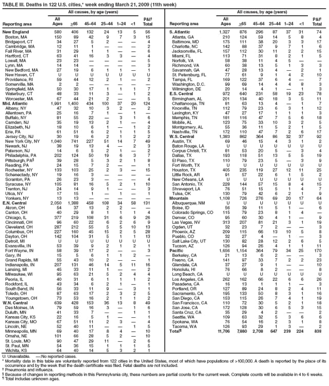 TABLE III. Deaths in 122 U.S. cities,* week ending March 21, 2009 (11th week)
Reporting area
All causes, by age (years)
P&I
Total
Reporting area
All causes, by age (years)
P&I
Total
All
Ages
>65
4564
2544
124
<1
All
Ages
>65
4564
2544
124
<1
New England
580
406
132
24
13
5
56
S. Atlantic
1,327
876
296
87
37
31
74
Boston, MA
150
89
42
9
7
3
15
Atlanta, GA
210
124
59
14
5
8
4
Bridgeport, CT
34
27
5
2


4
Baltimore, MD
175
111
38
20
3
3
17
Cambridge, MA
12
11
1



2
Charlotte, NC
142
88
37
9
7
1
6
Fall River, MA
31
29
1
1


6
Jacksonville, FL
157
112
30
11
2
2
15
Hartford, CT
63
41
16
3
3

4
Miami, FL
113
71
31
8
2
1
5
Lowell, MA
23
23




5
Norfolk, VA
58
38
11
4
5


Lynn, MA
14
14




3
Richmond, VA
60
38
13
5
1
3
3
New Bedford, MA
27
19
6
1
1

1
Savannah, GA
47
28
13
4

2
1
New Haven, CT
U
U
U
U
U
U
U
St. Petersburg, FL
77
61
9
1
4
2
10
Providence, RI
59
44
12
2
1

2
Tampa, FL
169
122
37
6
4

7
Somerville, MA
2
2





Washington, D.C.
99
69
14
4
4
8
3
Springfield, MA
50
30
17
1
1
1
7
Wilmington, DE
20
14
4
1

1
3
Waterbury, CT
48
33
11
3

1
2
E.S. Central
972
640
231
58
19
23
78
Worcester, MA
67
44
21
2


5
Birmingham, AL
201
134
40
18
3
5
11
Mid. Atlantic
1,991
1,400
434
100
37
20
124
Chattanooga, TN
81
63
13
4

1
7
Albany, NY
47
32
10
3
2

2
Knoxville, TN
112
79
23
6
3
1
12
Allentown, PA
25
16
7
1

1

Lexington, KY
47
27
17
1
1
1
3
Buffalo, NY
81
55
22

3
1
6
Memphis, TN
181
116
47
7
5
6
18
Camden, NJ
35
19
13
2
1

4
Mobile, AL
123
75
33
10
3
2
5
Elizabeth, NJ
18
10
6
1

1
2
Montgomery, AL
55
36
11
5
2
1
5
Erie, PA
61
51
6
2
1
1
5
Nashville, TN
172
110
47
7
2
6
17
Jersey City, NJ
30
19
6
2
1
2
2
W.S. Central
1,383
862
364
86
32
37
92
New York City, NY
1,040
741
227
51
14
7
49
Austin, TX
69
46
15
4
3
1
2
Newark, NJ
38
19
13
4

2
3
Baton Rouge, LA
U
U
U
U
U
U
U
Paterson, NJ
14
6
5
2
1

2
Corpus Christi, TX
81
53
20
5

3
4
Philadelphia, PA
202
124
50
19
6
3
7
Dallas, TX
193
118
51
13
5
5
19
Pittsburgh, PA
39
28
5
3
2
1
8
El Paso, TX
110
79
23
5

3
9
Reading, PA
24
15
7
2


1
Fort Worth, TX
U
U
U
U
U
U
U
Rochester, NY
133
103
25
2
3

15
Houston, TX
405
235
119
27
12
11
25
Schenectady, NY
19
16
3




Little Rock, AR
91
57
22
6
1
5
2
Scranton, PA
26
23
3



4
New Orleans, LA
U
U
U
U
U
U
U
Syracuse, NY
105
81
16
5
2
1
10
San Antonio, TX
228
144
57
15
8
4
15
Trenton, NJ
24
14
9
1


3
Shreveport, LA
76
51
15
5
1
4
7
Utica, NY
17
15
1

1

1
Tulsa, OK
130
79
42
6
2
1
9
Yonkers, NY
13
13





Mountain
1,108
726
276
69
20
17
64
E.N. Central
2,050
1,388
458
108
34
58
131
Albuquerque, NM
U
U
U
U
U
U
U
Akron, OH
54
37
13
2
2


Boise, ID
56
39
11
5
1

6
Canton, OH
40
29
8
1
1
1
4
Colorado Springs, CO
115
79
23
8
1
4

Chicago, IL
377
219
108
31
6
9
26
Denver, CO
95
60
30
4
1

9
Cincinnati, OH
96
60
22
6
2
6
9
Las Vegas, NV
313
207
81
21
3
1
19
Cleveland, OH
287
212
55
5
5
10
13
Ogden, UT
32
23
7
2


3
Columbus, OH
227
160
45
15
2
5
28
Phoenix, AZ
209
115
66
13
10
5
8
Dayton, OH
142
104
31
5
1
1
13
Pueblo, CO
32
27
4

1

3
Detroit, MI
U
U
U
U
U
U
U
Salt Lake City, UT
130
82
28
12
2
6
5
Evansville, IN
53
39
9
2
1
2
1
Tucson, AZ
126
94
26
4
1
1
11
Fort Wayne, IN
58
39
17
2


3
Pacific
1,656
1,154
364
79
34
25
170
Gary, IN
15
5
6
1
1
2

Berkeley, CA
21
13
6
2


3
Grand Rapids, MI
55
43
10
2


1
Fresno, CA
141
97
33
7
2
2
23
Indianapolis, IN
207
131
46
14
5
11
16
Glendale, CA
37
27
9
1


10
Lansing, MI
45
33
11
1


2
Honolulu, HI
76
66
8
2


8
Milwaukee, WI
95
63
21
5
2
4
4
Long Beach, CA
U
U
U
U
U
U
U
Peoria, IL
40
31
6
1
1
1
2
Los Angeles, CA
262
162
66
22
6
6
26
Rockford, IL
43
34
6
2
1

1
Pasadena, CA
16
13
1
1
1

3
South Bend, IN
56
33
11
9

3
1
Portland, OR
127
89
24
8
2
4
11
Toledo, OH
87
63
17
2
3
2
5
Sacramento, CA
195
133
50
8
3
1
16
Youngstown, OH
73
53
16
2
1
1
2
San Diego, CA
153
115
26
7
4
1
19
W.N. Central
639
428
153
36
13
8
49
San Francisco, CA
110
72
30
5
2
1
18
Des Moines, IA
79
59
16
3

1
6
San Jose, CA
172
128
30
6
5
3
15
Duluth, MN
41
33
7


1
1
Santa Cruz, CA
35
29
4
2


2
Kansas City, KS
22
16
5
1


1
Seattle, WA
109
63
32
5
3
6
6
Kansas City, MO
67
51
11
2
3

4
Spokane, WA
76
54
16
2
3
1
8
Lincoln, NE
52
40
11


1
5
Tacoma, WA
126
93
29
1
3

2
Minneapolis, MN
69
40
17
8
4

10
Total
11,706
7,880
2,708
647
239
224
838
Omaha, NE
101
66
28
5
2

10
St. Louis, MO
90
47
29
11

2
6
St. Paul, MN
54
36
15
1
1
1
5
Wichita, KS
64
40
14
5
3
2
1
U: Unavailable. :No reported cases.
* Mortality data in this table are voluntarily reported from 122 cities in the United States, most of which have populations of >100,000. A death is reported by the place of its occurrence and by the week that the death certificate was filed. Fetal deaths are not included.
 Pneumonia and influenza.
 Because of changes in reporting methods in this Pennsylvania city, these numbers are partial counts for the current week. Complete counts will be available in 4 to 6 weeks.
 Total includes unknown ages.