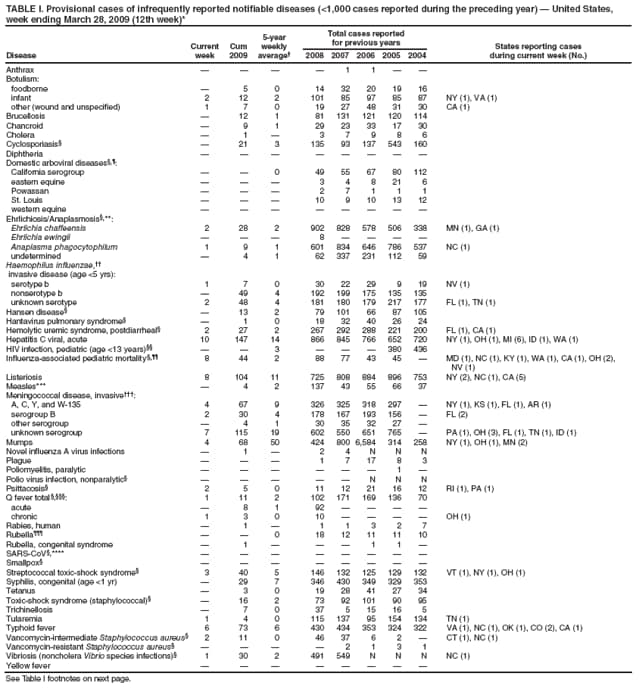 TABLE I. Provisional cases of infrequently reported notifiable diseases (<1,000 cases reported during the preceding year)  United States, week ending March 28, 2009 (12th week)*
Disease
Current week
Cum 2009
5-year weekly average
Total cases reported for previous years
States reporting cases
during current week (No.)
2008
2007
2006
2005
2004
Anthrax




1
1


Botulism:
foodborne

5
0
14
32
20
19
16
infant
2
12
2
101
85
97
85
87
NY (1), VA (1)
other (wound and unspecified)
1
7
0
19
27
48
31
30
CA (1)
Brucellosis

12
1
81
131
121
120
114
Chancroid

9
1
29
23
33
17
30
Cholera

1

3
7
9
8
6
Cyclosporiasis

21
3
135
93
137
543
160
Diphtheria








Domestic arboviral diseases,:
California serogroup


0
49
55
67
80
112
eastern equine



3
4
8
21
6
Powassan



2
7
1
1
1
St. Louis



10
9
10
13
12
western equine








Ehrlichiosis/Anaplasmosis,**:
Ehrlichia chaffeensis
2
28
2
902
828
578
506
338
MN (1), GA (1)
Ehrlichia ewingii



8




Anaplasma phagocytophilum
1
9
1
601
834
646
786
537
NC (1)
undetermined

4
1
62
337
231
112
59
Haemophilus influenzae,
invasive disease (age <5 yrs):
serotype b
1
7
0
30
22
29
9
19
NV (1)
nonserotype b

49
4
192
199
175
135
135
unknown serotype
2
48
4
181
180
179
217
177
FL (1), TN (1)
Hansen disease

13
2
79
101
66
87
105
Hantavirus pulmonary syndrome

1
0
18
32
40
26
24
Hemolytic uremic syndrome, postdiarrheal
2
27
2
267
292
288
221
200
FL (1), CA (1)
Hepatitis C viral, acute
10
147
14
866
845
766
652
720
NY (1), OH (1), MI (6), ID (1), WA (1)
HIV infection, pediatric (age <13 years)


3



380
436
Influenza-associated pediatric mortality,
8
44
2
88
77
43
45

MD (1), NC (1), KY (1), WA (1), CA (1), OH (2), NV (1)
Listeriosis
8
104
11
725
808
884
896
753
NY (2), NC (1), CA (5)
Measles***

4
2
137
43
55
66
37
Meningococcal disease, invasive:
A, C, Y, and W-135
4
67
9
326
325
318
297

NY (1), KS (1), FL (1), AR (1)
serogroup B
2
30
4
178
167
193
156

FL (2)
other serogroup

4
1
30
35
32
27

unknown serogroup
7
115
19
602
550
651
765

PA (1), OH (3), FL (1), TN (1), ID (1)
Mumps
4
68
50
424
800
6,584
314
258
NY (1), OH (1), MN (2)
Novel influenza A virus infections

1

2
4
N
N
N
Plague



1
7
17
8
3
Poliomyelitis, paralytic






1

Polio virus infection, nonparalytic





N
N
N
Psittacosis
2
5
0
11
12
21
16
12
RI (1), PA (1)
Q fever total ,:
1
11
2
102
171
169
136
70
acute

8
1
92




chronic
1
3
0
10




OH (1)
Rabies, human

1

1
1
3
2
7
Rubella


0
18
12
11
11
10
Rubella, congenital syndrome

1



1
1

SARS-CoV,****








Smallpox








Streptococcal toxic-shock syndrome
3
40
5
146
132
125
129
132
VT (1), NY (1), OH (1)
Syphilis, congenital (age <1 yr)

29
7
346
430
349
329
353
Tetanus

3
0
19
28
41
27
34
Toxic-shock syndrome (staphylococcal)

16
2
73
92
101
90
95
Trichinellosis

7
0
37
5
15
16
5
Tularemia
1
4
0
115
137
95
154
134
TN (1)
Typhoid fever
6
73
6
430
434
353
324
322
VA (1), NC (1), OK (1), CO (2), CA (1)
Vancomycin-intermediate Staphylococcus aureus
2
11
0
46
37
6
2

CT (1), NC (1)
Vancomycin-resistant Staphylococcus aureus




2
1
3
1
Vibriosis (noncholera Vibrio species infections)
1
30
2
491
549
N
N
N
NC (1)
Yellow fever








See Table I footnotes on next page.