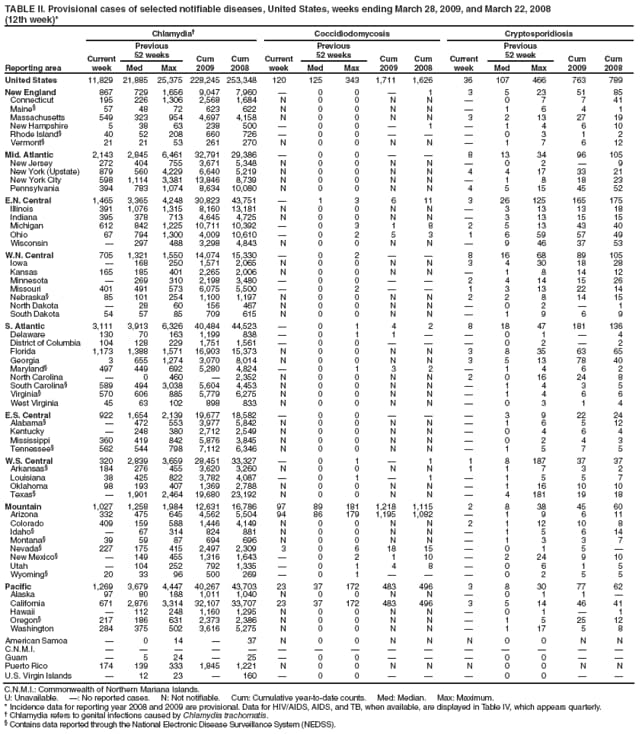 TABLE II. Provisional cases of selected notifiable diseases, United States, weeks ending March 28, 2009, and March 22, 2008
(12th week)*
Reporting area
Chlamydia
Coccidiodomycosis
Cryptosporidiosis
Current week
Previous
52 weeks
Cum
2009
Cum
2008
Current week
Previous
52 weeks
Cum
2009
Cum
2008
Current week
Previous
52 week
Cum
2009
Cum
2008
Med
Max
Med
Max
Med
Max
United States
11,829
21,885
25,375
228,245
253,348
120
125
343
1,711
1,626
36
107
466
763
789
New England
867
729
1,656
9,047
7,960

0
0

1
3
5
23
51
85
Connecticut
195
226
1,306
2,568
1,684
N
0
0
N
N

0
7
7
41
Maine
57
48
72
623
622
N
0
0
N
N

1
6
4
1
Massachusetts
549
323
954
4,697
4,158
N
0
0
N
N
3
2
13
27
19
New Hampshire
5
38
63
238
500

0
0

1

1
4
6
10
Rhode Island
40
52
208
660
726

0
0



0
3
1
2
Vermont
21
21
53
261
270
N
0
0
N
N

1
7
6
12
Mid. Atlantic
2,143
2,845
6,461
32,791
29,386

0
0


8
13
34
96
105
New Jersey
272
404
755
3,671
5,348
N
0
0
N
N

0
2

9
New York (Upstate)
879
560
4,229
6,640
5,219
N
0
0
N
N
4
4
17
33
21
New York City
598
1,114
3,381
13,846
8,739
N
0
0
N
N

1
8
18
23
Pennsylvania
394
783
1,074
8,634
10,080
N
0
0
N
N
4
5
15
45
52
E.N. Central
1,465
3,365
4,248
30,823
43,751

1
3
6
11
3
26
125
165
175
Illinois
391
1,076
1,315
8,160
13,181
N
0
0
N
N

3
13
13
18
Indiana
395
378
713
4,645
4,725
N
0
0
N
N

3
13
15
15
Michigan
612
842
1,225
10,711
10,392

0
3
1
8
2
5
13
43
40
Ohio
67
794
1,300
4,009
10,610

0
2
5
3
1
6
59
57
49
Wisconsin

297
488
3,298
4,843
N
0
0
N
N

9
46
37
53
W.N. Central
705
1,321
1,550
14,074
15,330

0
2


8
16
68
89
105
Iowa

168
250
1,571
2,065
N
0
0
N
N
3
4
30
18
28
Kansas
165
185
401
2,265
2,006
N
0
0
N
N

1
8
14
12
Minnesota

269
310
2,198
3,480

0
0


2
4
14
15
26
Missouri
401
491
573
6,075
5,500

0
2


1
3
13
22
14
Nebraska
85
101
254
1,100
1,197
N
0
0
N
N
2
2
8
14
15
North Dakota

28
60
156
467
N
0
0
N
N

0
2

1
South Dakota
54
57
85
709
615
N
0
0
N
N

1
9
6
9
S. Atlantic
3,111
3,913
6,326
40,484
44,523

0
1
4
2
8
18
47
181
136
Delaware
130
70
163
1,199
838

0
1
1


0
1

4
District of Columbia
104
128
229
1,751
1,561

0
0



0
2

2
Florida
1,173
1,388
1,571
16,903
15,373
N
0
0
N
N
3
8
35
63
65
Georgia
3
655
1,274
3,070
8,014
N
0
0
N
N
3
5
13
78
40
Maryland
497
449
692
5,280
4,824

0
1
3
2

1
4
6
2
North Carolina

0
460

2,352
N
0
0
N
N
2
0
16
24
8
South Carolina
589
494
3,038
5,604
4,453
N
0
0
N
N

1
4
3
5
Virginia
570
606
885
5,779
6,275
N
0
0
N
N

1
4
6
6
West Virginia
45
63
102
898
833
N
0
0
N
N

0
3
1
4
E.S. Central
922
1,654
2,139
19,677
18,582

0
0



3
9
22
24
Alabama

472
553
3,977
5,842
N
0
0
N
N

1
6
5
12
Kentucky

248
380
2,712
2,549
N
0
0
N
N

0
4
6
4
Mississippi
360
419
842
5,876
3,845
N
0
0
N
N

0
2
4
3
Tennessee
562
544
798
7,112
6,346
N
0
0
N
N

1
5
7
5
W.S. Central
320
2,839
3,659
28,451
33,327

0
1

1
1
8
187
37
37
Arkansas
184
276
455
3,620
3,260
N
0
0
N
N
1
1
7
3
2
Louisiana
38
425
822
3,782
4,087

0
1

1

1
5
5
7
Oklahoma
98
193
407
1,369
2,788
N
0
0
N
N

1
16
10
10
Texas

1,901
2,464
19,680
23,192
N
0
0
N
N

4
181
19
18
Mountain
1,027
1,258
1,984
12,631
16,786
97
89
181
1,218
1,115
2
8
38
45
60
Arizona
332
475
645
4,562
5,504
94
86
179
1,195
1,082

1
9
6
11
Colorado
409
159
588
1,446
4,149
N
0
0
N
N
2
1
12
10
8
Idaho

67
314
824
881
N
0
0
N
N

1
5
6
14
Montana
39
59
87
694
696
N
0
0
N
N

1
3
3
7
Nevada
227
175
415
2,497
2,309
3
0
6
18
15

0
1
5

New Mexico

149
455
1,316
1,643

0
2
1
10

2
24
9
10
Utah

104
252
792
1,335

0
1
4
8

0
6
1
5
Wyoming
20
33
96
500
269

0
1



0
2
5
5
Pacific
1,269
3,679
4,447
40,267
43,703
23
37
172
483
496
3
8
30
77
62
Alaska
97
80
188
1,011
1,040
N
0
0
N
N

0
1
1

California
671
2,876
3,314
32,107
33,707
23
37
172
483
496
3
5
14
46
41
Hawaii

112
248
1,160
1,295
N
0
0
N
N

0
1

1
Oregon
217
186
631
2,373
2,386
N
0
0
N
N

1
5
25
12
Washington
284
375
502
3,616
5,275
N
0
0
N
N

1
17
5
8
American Samoa

0
14

37
N
0
0
N
N
N
0
0
N
N
C.N.M.I.















Guam

5
24

25

0
0



0
0


Puerto Rico
174
139
333
1,845
1,221
N
0
0
N
N
N
0
0
N
N
U.S. Virgin Islands

12
23

160

0
0



0
0


C.N.M.I.: Commonwealth of Northern Mariana Islands.
U: Unavailable. : No reported cases. N: Not notifiable. Cum: Cumulative year-to-date counts. Med: Median. Max: Maximum.
* Incidence data for reporting year 2008 and 2009 are provisional. Data for HIV/AIDS, AIDS, and TB, when available, are displayed in Table IV, which appears quarterly.
 Chlamydia refers to genital infections caused by Chlamydia trachomatis.
 Contains data reported through the National Electronic Disease Surveillance System (NEDSS).