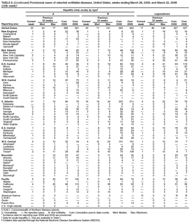 TABLE II. (Continued) Provisional cases of selected notifiable diseases, United States, weeks ending March 28, 2009, and March 22, 2008
(12th week)*
Reporting area
Hepatitis (viral, acute), by type
Legionellosis
A
B
Current week
Previous
52 weeks
Cum 2009
Cum 2008
Current week
Previous
52 weeks
Cum 2009
Cum 2008
Current week
Previous
52 weeks
Cum 2009
Cum 2008
Med
Max
Med
Max
Med
Max
United States
25
44
77
368
591
30
71
141
693
822
17
49
148
327
427
New England
1
2
8
22
39
1
1
4
6
22
1
3
18
12
16
Connecticut
1
0
4
7
5

0
2
2
9

1
5
5
3
Maine

0
5
1
3
1
0
2
3
4

0
2


Massachusetts

1
3
11
23

0
2

7
1
1
7
5
4
New Hampshire

0
2
1
1

0
2
1
1

0
5

4
Rhode Island

0
2
2
7

0
1

1

0
14
1
3
Vermont

0
1



0
1



0
1
1
2
Mid. Atlantic
4
5
10
44
83
2
7
15
48
124
1
14
59
80
95
New Jersey

1
3
5
20

1
5
3
48

1
8
6
12
New York (Upstate)
2
1
4
9
14

1
10
15
11
1
5
21
30
21
New York City

2
6
13
24

1
6
7
20

1
12
3
13
Pennsylvania
2
1
4
17
25
2
2
8
23
45

6
33
41
49
E.N. Central
1
6
16
46
85
3
9
18
85
104
4
8
41
63
119
Illinois

2
10
9
27

2
7
10
27

1
13

20
Indiana

0
4
3
3

1
7
10
5

1
6
6
6
Michigan
1
2
5
15
40
3
3
8
28
38

2
16
14
31
Ohio

1
4
14
8

2
14
37
29
4
3
18
41
59
Wisconsin

0
3
5
7

0
1

5

0
3
2
3
W.N. Central

3
16
20
70
1
2
11
39
19

2
8
4
21
Iowa

1
7

28

0
3
6
6

0
2
2
5
Kansas

0
3
1
5

0
3

3

0
1
1
1
Minnesota

0
12
5
7

0
10
5


0
4

1
Missouri

1
3
9
10
1
1
5
20
9

1
7

8
Nebraska

0
5
5
19

0
3
7
1

0
3

5
North Dakota

0
0



0
1



0
1
1

South Dakota

0
1

1

0
1
1


0
1

1
S. Atlantic
11
7
16
96
76
16
18
34
253
211
5
9
22
78
79
Delaware

0
1

1

0
2
8
6

0
2

1
District of Columbia
U
0
0
U
U
U
0
0
U
U

0
2

3
Florida
7
3
8
54
32
11
6
11
84
74
4
3
7
34
34
Georgia
2
1
4
13
11
2
3
8
32
30

1
5
15
9
Maryland
2
1
4
12
10

2
5
26
25
1
2
10
14
15
North Carolina

0
9
9
9
3
0
19
80
24

0
7
12
5
South Carolina

0
3
5
2

1
4
3
21

0
2

2
Virginia

1
6
3
8

2
10
11
16

1
5
3
7
West Virginia

0
1

3

1
6
9
15

0
3

3
E.S. Central
1
1
9
8
7

8
13
69
84
1
2
10
18
22
Alabama

0
2
1
1

2
7
20
24

0
2
2
2
Kentucky

0
3
1
3

2
7
16
23
1
1
4
8
13
Mississippi
1
0
2
4


1
3
5
9

0
1


Tennessee

0
6
2
3

3
8
28
28

0
5
8
7
W.S. Central
2
4
12
32
44
4
12
54
101
151
1
2
16
10
7
Arkansas

0
1
1


0
4

6

0
2


Louisiana

0
2
2
3

1
4
8
22

0
2
1

Oklahoma

0
5
1
3
4
2
10
23
15

0
6
1

Texas
2
4
11
28
38

8
43
70
108
1
1
15
8
7
Mountain

3
12
23
47

3
11
24
35
2
2
8
23
23
Arizona

1
11
11
18

1
5
8
17
2
0
2
11
6
Colorado

0
2
2
11

0
3
4
5

0
2

3
Idaho

0
3

7

0
2
1


0
1

1
Montana

0
1
2


0
1



0
2
3
2
Nevada

0
3
4
1

0
3
6
7

0
2
5
2
New Mexico

0
3
1
6

0
2
3
5

0
2

2
Utah

0
2
3
2

0
3
2
1

0
2
4
7
Wyoming

0
1

2

0
1



0
0


Pacific
5
8
25
77
140
3
7
42
68
72
2
4
10
39
45
Alaska

0
1
1
1

0
1
1
2

0
1
2

California
4
7
25
66
110
1
5
28
55
52
2
3
8
31
36
Hawaii

0
2
1
3

0
1
1
2

0
1
1
2
Oregon

0
2
4
12

1
3
5
9

0
2
3
4
Washington
1
0
7
5
14
2
0
14
6
7

0
4
2
3
American Samoa

0
0



0
0


N
0
0
N
N
C.N.M.I.















Guam

0
0



0
0



0
0


Puerto Rico

0
4
5
6

0
5
1
13

0
0


U.S. Virgin Islands

0
0



0
0



0
0


C.N.M.I.: Commonwealth of Northern Mariana Islands.
U: Unavailable. : No reported cases. N: Not notifiable. Cum: Cumulative year-to-date counts. Med: Median. Max: Maximum.
* Incidence data for reporting year 2008 and 2009 are provisional.
 Data for acute hepatitis C, viral are available in Table I.
 Contains data reported through the National Electronic Disease Surveillance System (NEDSS).