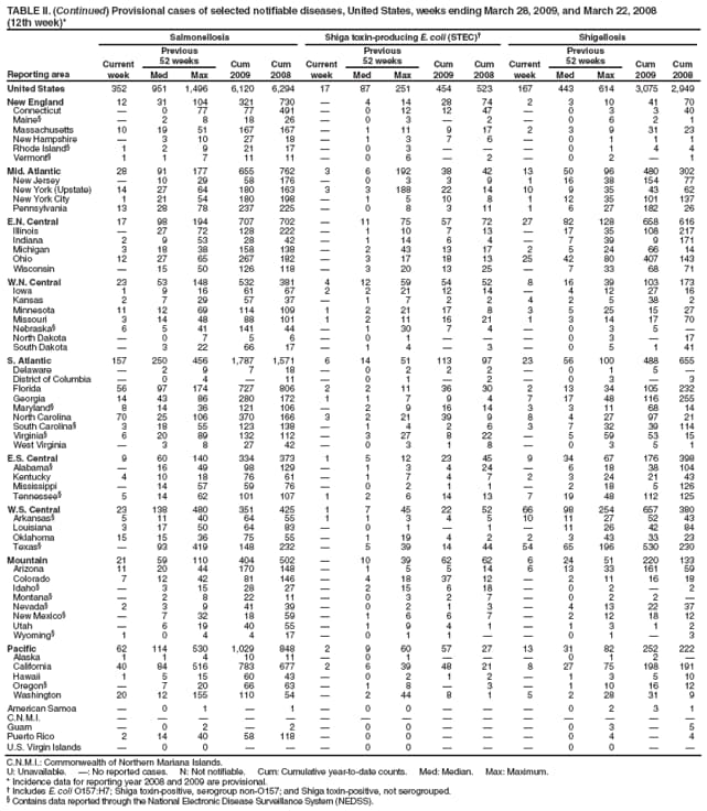 TABLE II. (Continued) Provisional cases of selected notifiable diseases, United States, weeks ending March 28, 2009, and March 22, 2008
(12th week)*
Reporting area
Salmonellosis
Shiga toxin-producing E. coli (STEC)
Shigellosis
Current week
Previous
52 weeks
Cum 2009
Cum 2008
Current week
Previous
52 weeks
Cum 2009
Cum 2008
Current week
Previous
52 weeks
Cum 2009
Cum 2008
Med
Max
Med
Max
Med
Max
United States
352
951
1,496
6,120
6,294
17
87
251
454
523
167
443
614
3,075
2,949
New England
12
31
104
321
730

4
14
28
74
2
3
10
41
70
Connecticut

0
77
77
491

0
12
12
47

0
3
3
40
Maine

2
8
18
26

0
3

2

0
6
2
1
Massachusetts
10
19
51
167
167

1
11
9
17
2
3
9
31
23
New Hampshire

3
10
27
18

1
3
7
6

0
1
1
1
Rhode Island
1
2
9
21
17

0
3



0
1
4
4
Vermont
1
1
7
11
11

0
6

2

0
2

1
Mid. Atlantic
28
91
177
655
762
3
6
192
38
42
13
50
96
480
302
New Jersey

10
29
58
176

0
3
3
9
1
16
38
154
77
New York (Upstate)
14
27
64
180
163
3
3
188
22
14
10
9
35
43
62
New York City
1
21
54
180
198

1
5
10
8
1
12
35
101
137
Pennsylvania
13
28
78
237
225

0
8
3
11
1
6
27
182
26
E.N. Central
17
98
194
707
702

11
75
57
72
27
82
128
658
616
Illinois

27
72
128
222

1
10
7
13

17
35
108
217
Indiana
2
9
53
28
42

1
14
6
4

7
39
9
171
Michigan
3
18
38
158
138

2
43
13
17
2
5
24
66
14
Ohio
12
27
65
267
182

3
17
18
13
25
42
80
407
143
Wisconsin

15
50
126
118

3
20
13
25

7
33
68
71
W.N. Central
23
53
148
532
381
4
12
59
54
52
8
16
39
103
173
Iowa
1
9
16
61
67
2
2
21
12
14

4
12
27
16
Kansas
2
7
29
57
37

1
7
2
2
4
2
5
38
2
Minnesota
11
12
69
114
109
1
2
21
17
8
3
5
25
15
27
Missouri
3
14
48
88
101
1
2
11
16
21
1
3
14
17
70
Nebraska
6
5
41
141
44

1
30
7
4

0
3
5

North Dakota

0
7
5
6

0
1



0
3

17
South Dakota

3
22
66
17

1
4

3

0
5
1
41
S. Atlantic
157
250
456
1,787
1,571
6
14
51
113
97
23
56
100
488
655
Delaware

2
9
7
18

0
2
2
2

0
1
5

District of Columbia

0
4

11

0
1

2

0
3

3
Florida
56
97
174
727
806
2
2
11
36
30
2
13
34
105
232
Georgia
14
43
86
280
172
1
1
7
9
4
7
17
48
116
255
Maryland
8
14
36
121
106

2
9
16
14
3
3
11
68
14
North Carolina
70
25
106
370
166
3
2
21
39
9
8
4
27
97
21
South Carolina
3
18
55
123
138

1
4
2
6
3
7
32
39
114
Virginia
6
20
89
132
112

3
27
8
22

5
59
53
15
West Virginia

3
8
27
42

0
3
1
8

0
3
5
1
E.S. Central
9
60
140
334
373
1
5
12
23
45
9
34
67
176
398
Alabama

16
49
98
129

1
3
4
24

6
18
38
104
Kentucky
4
10
18
76
61

1
7
4
7
2
3
24
21
43
Mississippi

14
57
59
76

0
2
1
1

2
18
5
126
Tennessee
5
14
62
101
107
1
2
6
14
13
7
19
48
112
125
W.S. Central
23
138
480
351
425
1
7
45
22
52
66
98
254
657
380
Arkansas
5
11
40
64
55
1
1
3
4
5
10
11
27
52
43
Louisiana
3
17
50
64
83

0
1

1

11
26
42
84
Oklahoma
15
15
36
75
55

1
19
4
2
2
3
43
33
23
Texas

93
419
148
232

5
39
14
44
54
65
196
530
230
Mountain
21
59
110
404
502

10
39
62
62
6
24
51
220
133
Arizona
11
20
44
170
148

1
5
5
14
6
13
33
161
59
Colorado
7
12
42
81
146

4
18
37
12

2
11
16
18
Idaho

3
15
28
27

2
15
6
18

0
2

2
Montana

2
8
22
11

0
3
2
7

0
2
2

Nevada
2
3
9
41
39

0
2
1
3

4
13
22
37
New Mexico

7
32
18
59

1
6
6
7

2
12
18
12
Utah

6
19
40
55

1
9
4
1

1
3
1
2
Wyoming
1
0
4
4
17

0
1
1


0
1

3
Pacific
62
114
530
1,029
848
2
9
60
57
27
13
31
82
252
222
Alaska
1
1
4
10
11

0
1



0
1
2

California
40
84
516
783
677
2
6
39
48
21
8
27
75
198
191
Hawaii
1
5
15
60
43

0
2
1
2

1
3
5
10
Oregon

7
20
66
63

1
8

3

1
10
16
12
Washington
20
12
155
110
54

2
44
8
1
5
2
28
31
9
American Samoa

0
1

1

0
0



0
2
3
1
C.N.M.I.















Guam

0
2

2

0
0



0
3

5
Puerto Rico
2
14
40
58
118

0
0



0
4

4
U.S. Virgin Islands

0
0



0
0



0
0


C.N.M.I.: Commonwealth of Northern Mariana Islands.
U: Unavailable. : No reported cases. N: Not notifiable. Cum: Cumulative year-to-date counts. Med: Median. Max: Maximum.
* Incidence data for reporting year 2008 and 2009 are provisional.
 Includes E. coli O157:H7; Shiga toxin-positive, serogroup non-O157; and Shiga toxin-positive, not serogrouped.
 Contains data reported through the National Electronic Disease Surveillance System (NEDSS).