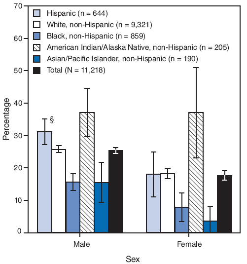 The figure shows the percentage of suicide decedents with blood alcohol concentrations (BAC) >0.08 g/dL, by race/ethnicity and sex for 17 states during 2005-2006, according to the National Violent Death Reporting System. Among male decedents tested, 25% tested above legal intoxication; among females tested, 18% tested above legal intoxication. Males had a significantly higher percentage with BACs >0.08 g/dL than females (p<0.02, by chi-square test) in all racial/ethic populations except non-Hispanic American Indians/Alaska Natives, for whom the percentages for each sex were equal (37%) (p=0.99, by chi-square test).