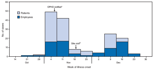  The figure shows the number of cases (N = 145) of acute gastroenteritis among patients and employees during a norovirus outbreak at a
long-term residential treatment facility in Oregon, by symptom onset week, from October through December 2007. According to the figure, a notable increase in cases (23 patients and one employee) was observed on November 9 among three wards that had reported sporadic cases on November 6 and November 7, which prompted reporting the outbreak to the Oregon Public Health Division.
