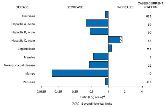 The figure shows selected notifiable disease reports in the United States, with comparison of provisional 4-week totals through June 27, 2009, with historical data. Reports of giardiasis, acute hepatitis A, acute hepatitis B, measles, mumps, pertussis and meningococcal disease all decreased. Acute hepatitis C and legionellosis reports increased.