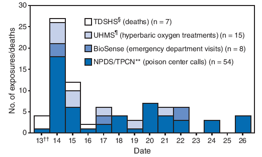 The figure shows the number of storm-related carbon monoxide exposures and deaths after Hurricane Ike, by date and data source. CDC conducted a combined frequency analysis of cases from all data sources. The largest number of reported
CO exposures and poisonings occurred within 2 days after the storm.
