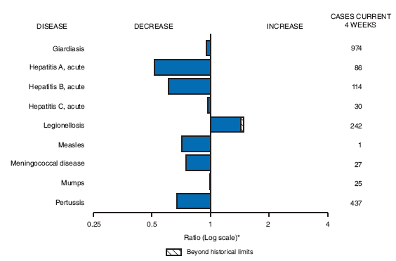 The figure shows selected notifiable disease reports for the United States with comparison of provisional 4-week totals through September 5, 2009, with historical data. Reports of giardiasis, acute hepatitis A, acute hepatitis B, acute hepatitis C, measles, mumps, pertussis, and meningococcal disease all decreased. Reports of legionellosis increased beyond historical limits.