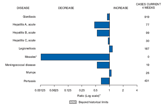 The figure shows selected notifiable disease reports for the United States with comparison of provisional 4-week totals through September 12, 2009, with historical data. Reports for giardiasis, acute hepatitis A, acute hepatitis B, acute hepatitis C, measles, meningococcal disease, and pertussis all decreased, while reports for legionellosis and mumps increased.