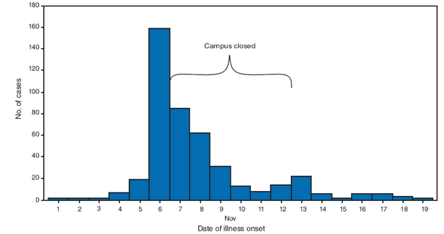 The figure shows the number of acute gastroenteritis cases among students, faculty, and staff on a Michigan college campus, by date of illness onset in November 2008. A case of acute gastroenteritis was defined as diarrhea or vomiting with one or more of the following symptoms: nausea, body ache, headache, or self-reported fever. A total of 451 students, faculty, and staff members met the outbreak case definition for acute gastroenteritis. The greatest number of cases of illness onset occurred on November 6. The campus was closed November 7-12.