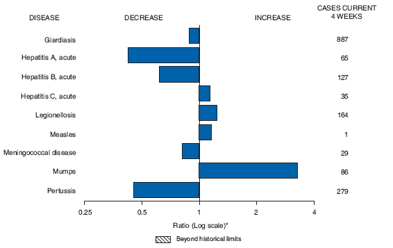 The figure shows selected notifiable disease reports for the United States, with comparison of provisional 4-week totals through November 7, 2009, with historical data. Giardiasis, acute hepatitis A, acute hepatitis B, meningococcal disease and pertussis all decreased. Acute hepatitis C, legionellosis, measles and mumps all increased. 