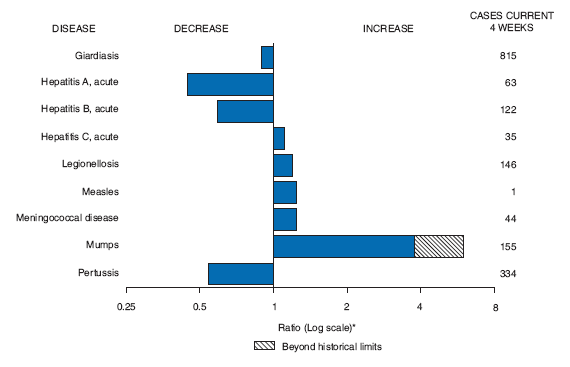 The figure shows selected notifiable disease reports in the United States with comparison of provisional 4-week totals through November 14, 2009, with historical data. Reports of giardiasis, acute hepatitis A, acute hepatitis B and pertussis decreased. Reports of acute hepatitis C, legionellosis, measles, mumps and meningococcal disease increased.