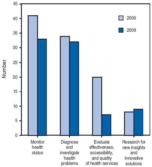 The figure shows the number of U.S. state health departments reporting substantial-to-full (>50%) capacity in four essential services of public health in 2006 and 2009. Among respondents to the 2009 Epidemiology Capacity Assessment survey of the Council of State and Territorial Epidemiologists, 33 (65%) reported substantial-to-full capacity to monitor health status and solve community health problems, and 32 (63%) reported the same capacity to diagnose and investigate health problems and hazards in the community. In contrast, only seven (14%) reported substantial-to-full capacity to evaluate effectiveness, accessibility, and quality of personal and population-based health services, and nine (18%) to conduct research for new insights and innovative solutions to health problems. Except for research, the percentage of states reporting substantial-to-full capacity decreased since 2006.