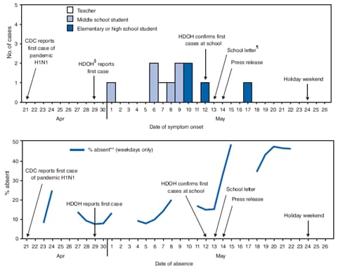 The figures show the number of confirmed cases of 2009 pandemic influenza A (H1N1) and total percentage of students who were absent during a school-associated outbreak in Hawaii, by date of symptom onset and date of absence, during the period April 21-May 26, 2009. The overall attack rate for confirmed cases among students was 2.8% (elementary school, 0.6%; middle school, 10.2%; and high school, 2.5%). Illness onset dates ranged from May 1 through May 17. The Hawaii Department of Health reviewed student absentee rates before and during the outbreak. Overall absenteeism rates exceeded 10% on seven occasions during the 2 weeks before confirmation of the first case. 