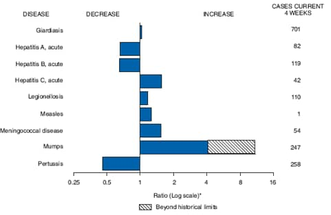 The figure shows selected notifiable disease reports for the United States, with comparison of provisional 4-week totals through January 2, 2010, with historical data. Reports of acute hepatitis A, acute hepatitis B, and pertussis all decreased. Reports of giardiasis, acute hepatitis C, legionellosis, measles, meningococcal disease, and mumps all increased, with mumps increasing beyond historical limits.