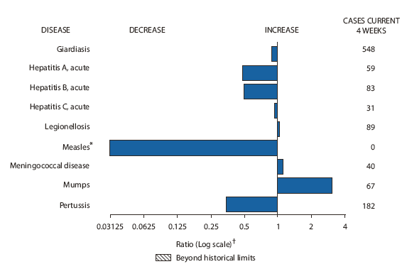 The figure shows selected notifiable disease reports for the United States, with comparison of provisional 4-week totals through January 16, 2010, with historical data. Reports of giardiasis, acute hepatitisA, acute hepatitis B, acute hepatitis C, measles, and pertussis all decreased. Reports of legionellosis, meningococcal disease, and mumps all increased.