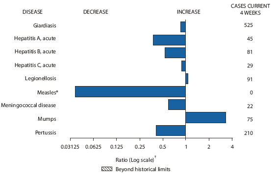 The figure shows selected notifiable disease reports for the United States with comparison of provisional 4-week totals through January 23, 2010, with historical data. Reports of giardiasis, acute hepatitis A, acute hepatitis B, acute hepatitis C, measles, meningococcal disease and pertussis all decreased. Reports of legionellosis and mumps increased. 