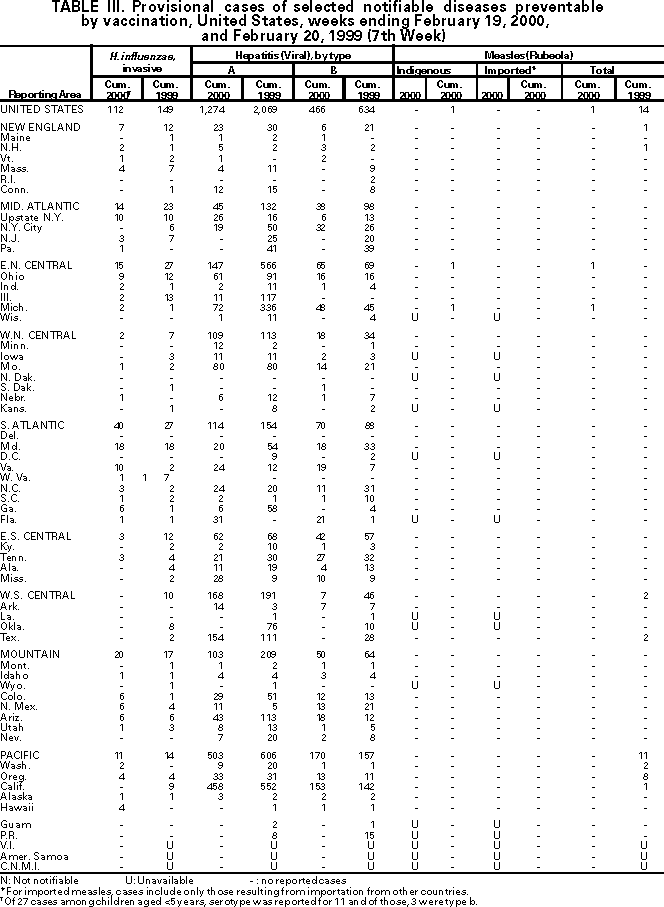 Table III