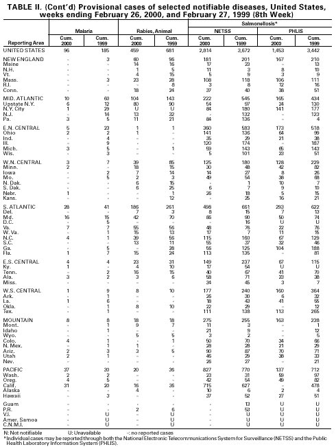 Table II