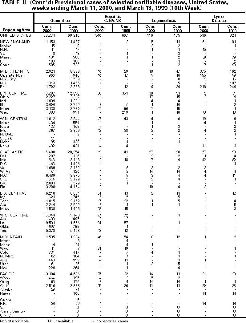 Table II