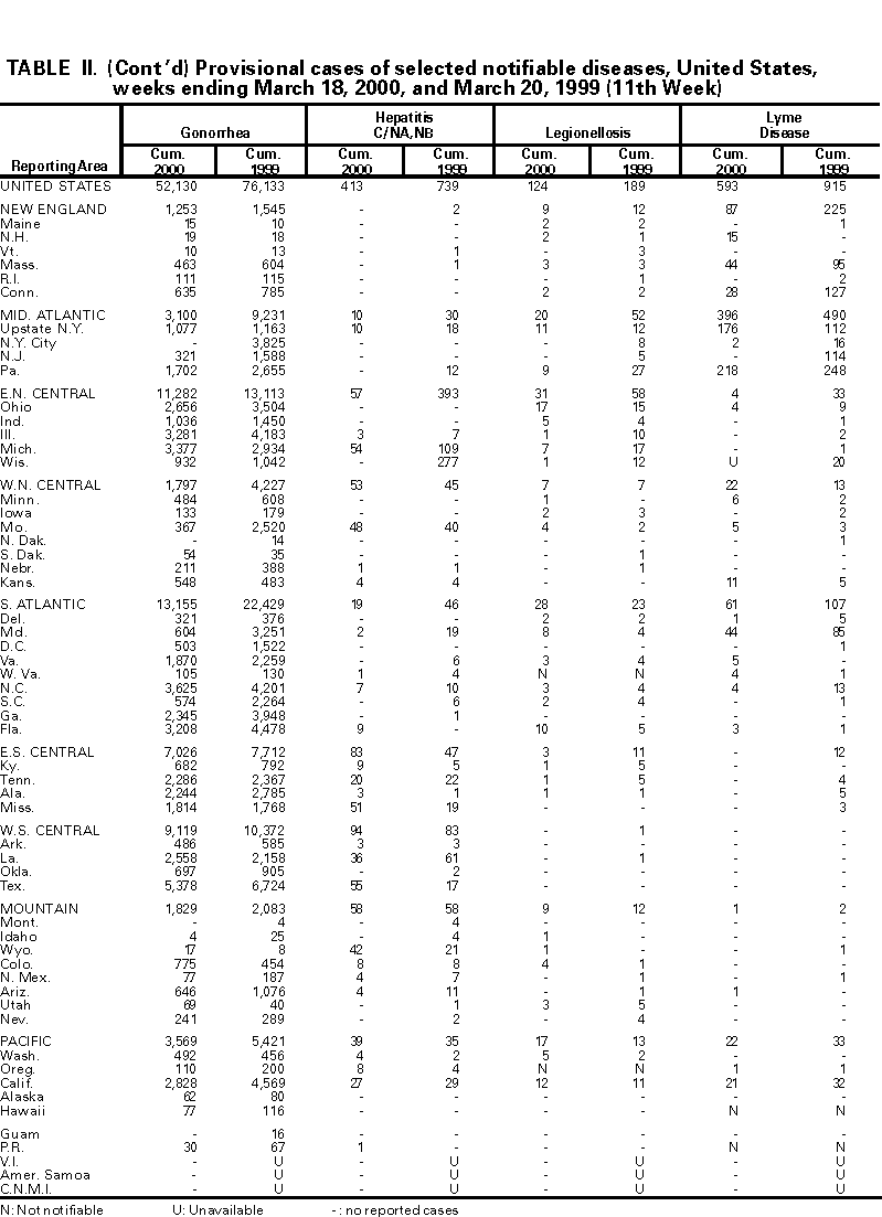 Table II