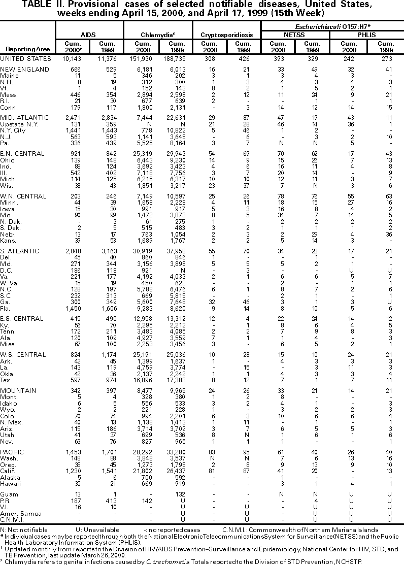 Table II