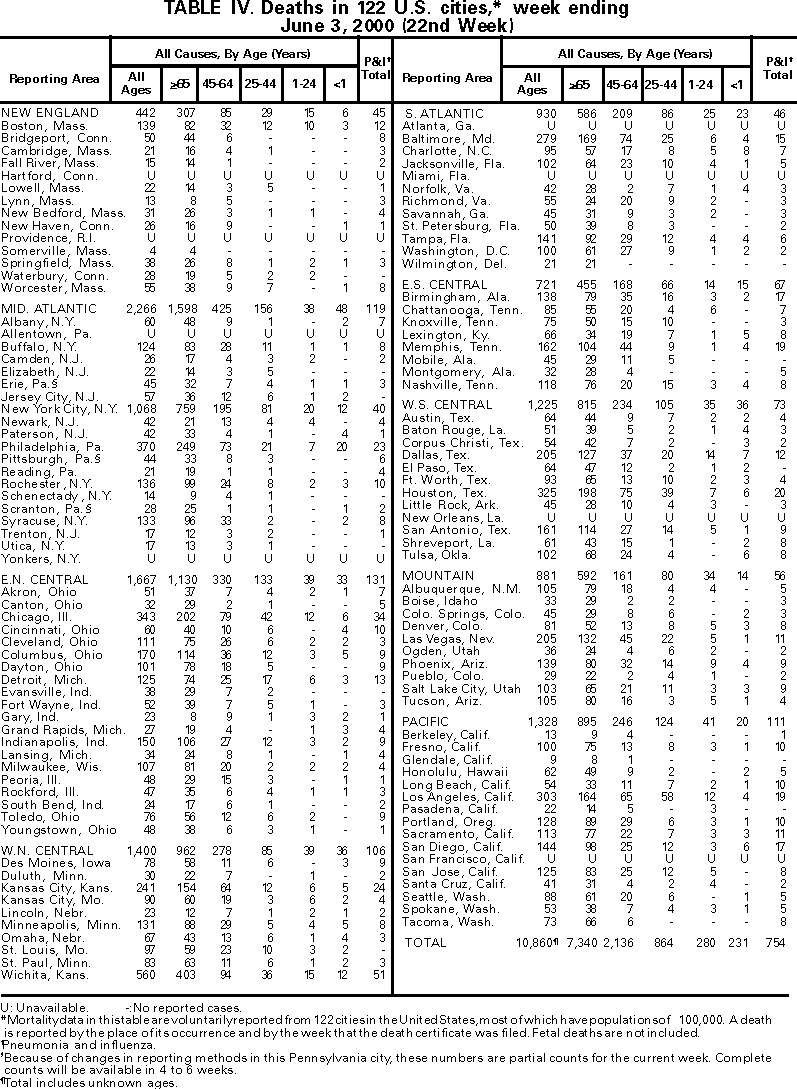 Table IV