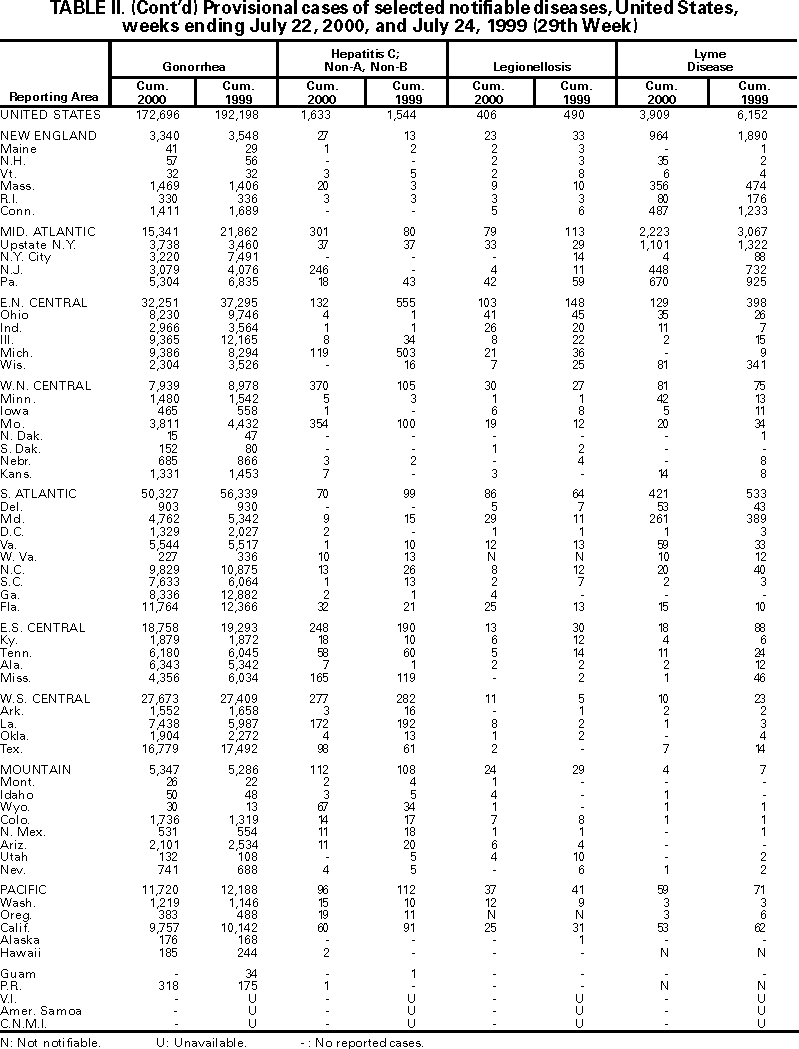 Table II