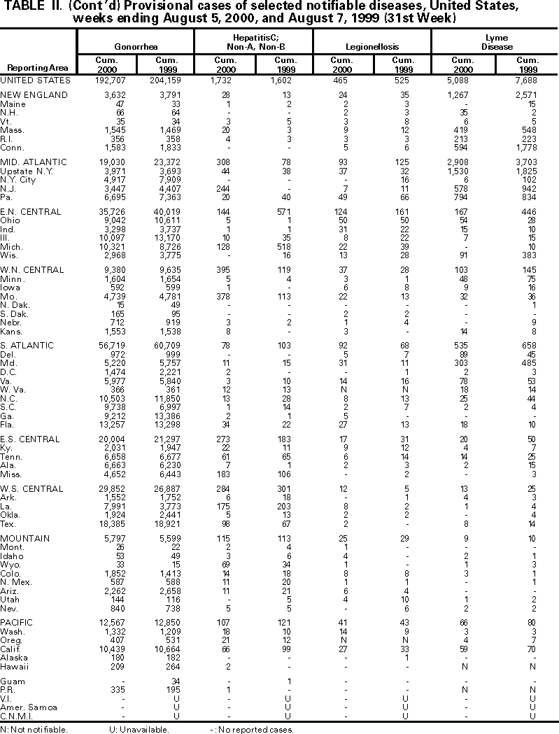 Table II