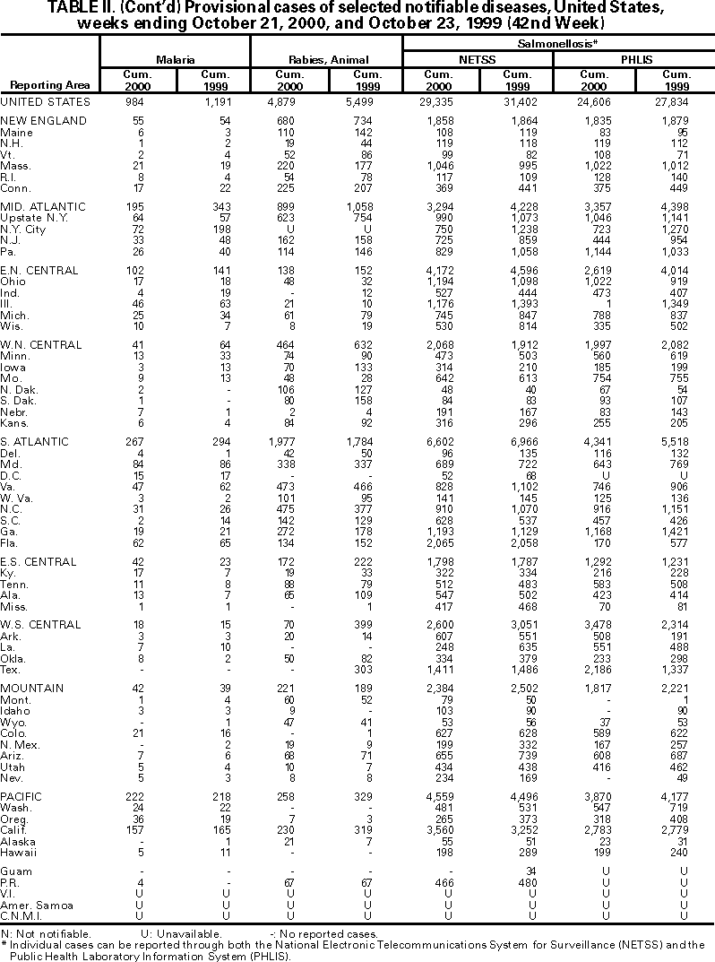 Table II