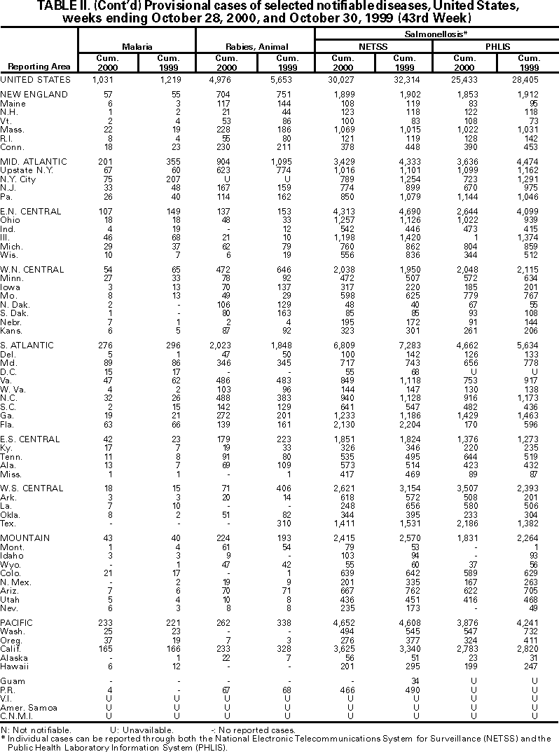 Table II