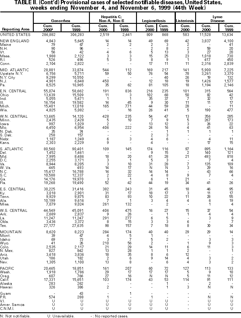 Table II