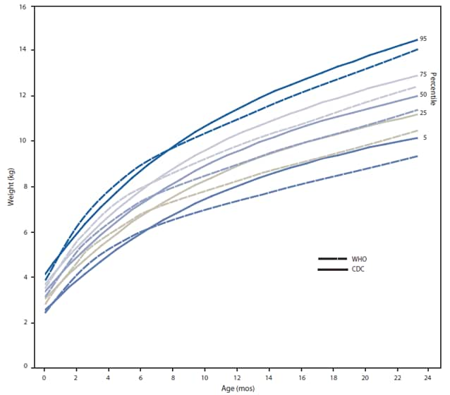 This figure is a line graph comparing the WHO and CDC growth chart weight-for-age measurements for girls aged <24 months. In the first few months of life, WHO curves show a faster rate of weight gain than the CDC charts. Beginning at approximately age 3 months, WHO curves show a slower rate of weight gain than the CDC charts.