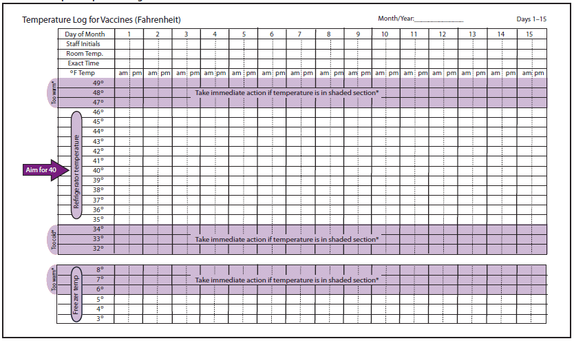 This figure shows a sample vaccine temperature log from the Immunization Action Coalition, including refrigerator temperatures, freezer temperatures, and date and time. Shaded areas indicate temperatures at which immediate action should be taken.