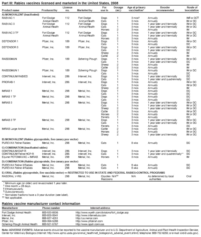 Part III: Rabies vaccines licensed and marketed in the United States, 2008