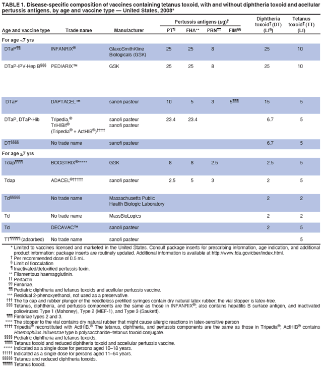 TABLE 1. Disease-specific composition of vaccines containing tetanus toxoid, with and without diphtheria toxoid and acellular
pertussis antigens, by age and vaccine type  United States, 2008*
Diphtheria Tetanus
Pertussis antigens (μg)
toxoid (DT) toxoid (TT)
Age and vaccine type Trade name Manufacturer PT FHA** PRN FIM (Lf) (Lf)
For age <7 yrs
DTaP INFANRIX GlaxoSmithKline 25 25 8 25 10
Biologicals (GSK)
DTaP-IPV-Hep B PEDIARIX GSK 25 25 8 25 10
DTaP DAPTACEL sanofi pasteur 10 5 3 5 15 5
DTaP, DTaP-Hib Tripedia, sanofi pasteur 23.4 23.4 6.7 5
TriHIBit sanofi pasteur
(Tripedia + ActHIB)
DT No trade name sanofi pasteur 6.7 5
For age >7 yrs
Tdap BOOSTRIX***** GSK 8 8 2.5 2.5 5
Tdap ADACEL sanofi pasteur 2.5 5 3 2 5
Td No trade name Massachusetts Public 2 2
Health Biologic Laboratory
Td No trade name MassBioLogics 2 2
Td DECAVAC sanofi pasteur 2 5
TT (adsorbed) No trade name sanofi pasteur 5
* Limited to vaccines licensed and marketed in the United States. Consult package inserts for prescribing information, age indication, and additional
product information: package inserts are routinely updated. Additional information is available at http://www.fda.gov/cber/index.html.
 Per recommended dose of 0.5 mL.
 Limit of flocculation
 Inactivated/detoxified pertussis toxin.
** Filamentous haemagglutinin.
 Pertactin.
 Fimbriae.
 Pediatric diphtheria and tetanus toxoids and acellular pertussis vaccine.
*** Residual 2-phenoxyethanol, not used as a preservative.
 The tip cap and rubber plunger of the needleless prefilled syringes contain dry natural latex rubber; the vial stopper is latex-free.
 Tetanus, diphtheria, and pertussis components are the same as those in INFANRIX; also contains hepatitis B surface antigen, and inactivated
polioviruses Type 1 (Mahoney), Type 2 (MEF-1), and Type 3 (Saukett).
 Fimbriae types 2 and 3.
**** The stopper to the vial contains dry natural rubber that might cause allergic reactions in latex-sensitive person
 Tripedia reconstituted with ActHIB. The tetanus, diphtheria, and pertussis components are the same as those in Tripedia; ActHIB contains
Haemophilus influenzae type b polysaccharidetetanus toxoid conjugate.
 Pediatric diphtheria and tetanus toxoids.
 Tetanus toxoid and reduced diphtheria toxoid and accellular pertussis vaccine.
***** Indicated as a single dose for persons aged 1018 years.
 Indicated as a single dose for persons aged 1164 years.
 Tetanus and reduced diphtheria toxoids.
 Tetanus toxoid.