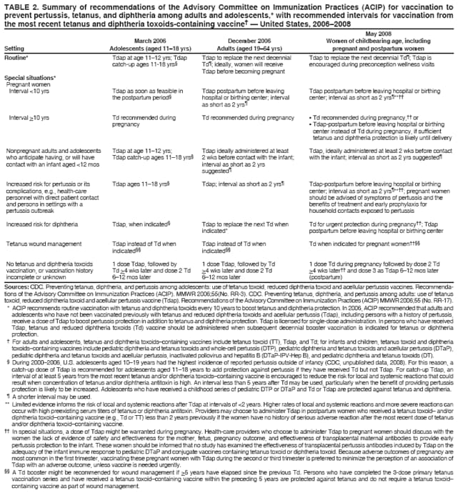 TABLE 2. Summary of recommendations of the Advisory Committee on Immunization Practices (ACIP) for vaccination to
prevent pertussis, tetanus, and diphtheria among adults and adolescents,* with recommended intervals for vaccination from
the most recent tetanus and diphtheria toxoids-containing vaccine  United States, 20062008
May 2008
March 2006 December 2006 Women of childbearing age, including
Setting Adolescents (aged 1118 yrs) Adults (aged 1964 yrs) pregnant and postpartum women
Tdap to replace the next decennial Td; Tdap is
encouraged during preconception wellness visits
Tdap postpartum before leaving hospital or birthing
center; interval as short as 2 yrs**
 Td recommended during pregnancy, or
 Tdap-postpartum before leaving hospital or birthing
center instead of Td during pregnancy, if sufficient
tetanus and diphtheria protection is likely until delivery
Tdap, ideally administered at least 2 wks before contact
with the infant; interval as short as 2 yrs suggested
Tdap-postpartum before leaving hospital or birthing
center; interval as short as 2 yrs**; pregnant women
should be advised of symptoms of pertussis and the
benefits of treatment and early prophylaxis for
household contacts exposed to pertussis
Td for urgent protection during pregnancy; Tdap
postpartum before leaving hospital or birthing center
Td when indicated for pregnant women
1 dose Td during pregnancy followed by dose 2 Td
>4 wks later and dose 3 as Tdap 612 mos later
(postpartum)
Routine*
Special situations*
Pregnant women
Interval <10 yrs
Interval >10 yrs
Nonpregnant adults and adolescents
who anticipate having, or will have
contact with an infant aged <12 mos
Increased risk for pertussis or its
complications, e.g., health-care
personnel with direct patient contact
and persons in settings with a
pertussis outbreak
Increased risk for diphtheria
Tetanus wound management
No tetanus and diphtheria toxoids
vaccination, or vaccination history
incomplete or unknown
Tdap at age 1112 yrs; Tdap
catch-up ages 11-18 yrs
Tdap as soon as feasible in
the postpartum period
Td recommended during
pregnancy
Tdap at age 1112 yrs;
Tdap catch-up ages 1118 yrs
Tdap ages 1118 yrs
Tdap, when indicated
Tdap instead of Td when
indicated
1 dose Tdap, followed by
Td >4 wks later and dose 2 Td
612 mos later
Tdap to replace the next decennial
Td; ideally, women will receive
Tdap before becoming pregnant
Tdap postpartum before leaving
hospital or birthing center; interval
as short as 2 yrs
Td recommended during pregnancy
Tdap ideally administered at least
2 wks before contact with the infant;
interval as short as 2 yrs
suggested
Tdap; interval as short as 2 yrs
Tdap to replace the next Td when
indicated*
Tdap instead of Td when
indicated
1 dose Tdap, followed by Td
>4 wks later and dose 2 Td
612 mos later
Sources: CDC. Preventing tetanus, diphtheria, and pertussis among adolescents: use of tetanus toxoid, reduced diphtheria toxoid and acellular pertussis vaccines. Recommendations
of the Advisory Committee on Immunization Practices (ACIP). MMWR 2006;55(No. RR-3). CDC. Preventing tetanus, diphtheria, and pertussis among adults: use of tetanus
toxoid, reduced diphtheria toxoid and acellular pertussis vaccine (Tdap). Recommendations of the Advisory Committee on Immunization Practices (ACIP) MMWR 2006;55 (No. RR-17).
* ACIP recommends routine vaccination with tetanus and diphtheria toxoids every 10 years to boost tetanus and diphtheria protection. In 2006, ACIP recommended that adults and
adolescents who have not been vaccinated previously with tetanus and reduced diphtheria toxoids and acellular pertussis (Tdap), including persons with a history of pertussis,
receive a dose of Tdap to boost pertussis protection in addition to tetanus and diphtheria protection. Tdap is licensed for single-dose administration. In persons who have received
Tdap, tetanus and reduced diphtheria toxoids (Td) vaccine should be administered when subsequent decennial booster vaccination is indicated for tetanus or diphtheria
protection.
 For adults and adolescents, tetanus and diphtheria toxoidscontaining vaccines include tetanus toxoid (TT), Tdap, and Td; for infants and children, tetanus toxoid and diphtheria
toxoidscontaining vaccines include pediatric diphtheria and tetanus toxoids and whole-cell pertussis (DTP), pediatric diphtheria and tetanus toxoids and acellular pertussis (DTaP),
pediatric diphtheria and tetanus toxoids and acellular pertussis, inactivated poliovirus and hepatitis B (DTaP-IPV-Hep B), and pediatric diphtheria and tetanus toxoids (DT).
 During 20002006, U.S. adolescents aged 1019 years had the highest incidence of reported pertussis outside of infancy (CDC, unpublished data, 2008). For this reason, a
catch-up dose of Tdap is recommended for adolescents aged 1118 years to add protection against pertussis if they have received Td but not Tdap. For catch-up Tdap, an
interval of at least 5 years from the most recent tetanus and/or diphtheria toxoidscontaining vaccine is encouraged to reduce the risk for local and systemic reactions that could
result when concentration of tetanus and/or diphtheria antitoxin is high. An interval less than 5 years after Td may be used, particularly when the benefit of providing pertussis
protection is likely to be increased. Adolescents who have received a childhood series of pediatric DTP or DTaP and Td or Tdap are protected against tetanus and diphtheria.
 A shorter interval may be used.
** Limited evidence informs the risk of local and systemic reactions after Tdap at intervals of <2 years. Higher rates of local and systemic reactions and more severe reactions can
occur with high preexisting serum titers of tetanus or diphtheria antitoxin. Providers may choose to administer Tdap in postpartum women who received a tetanus toxoid and/or
diphtheria toxoidcontaining vaccine (e.g., Td or TT) less than 2 years previously if the women have no history of serious adverse reaction after the most recent dose of tetanus
and/or diphtheria toxoidcontaining vaccine.
 In special situations, a dose of Tdap might be warranted during pregnancy. Health-care providers who choose to administer Tdap to pregnant women should discuss with the
women the lack of evidence of safety and effectiveness for the mother, fetus, pregnancy outcome, and effectiveness of transplacental maternal antibodies to provide early
pertussis protection to the infant. These women should be informed that no study has examined the effectiveness of transplacental pertussis antibodies induced by Tdap on the
adequacy of the infant immune response to pediatric DTaP and conjugate vaccines containing tetanus toxoid or diphtheria toxoid. Because adverse outcomes of pregnancy are
most common in the first trimester, vaccinating these pregnant women with Tdap during the second or third trimester is preferred to minimize the perception of an association of
Tdap with an adverse outcome, unless vaccine is needed urgently.
 A Td booster might be recommended for wound management if >5 years have elapsed since the previous Td. Persons who have completed the 3-dose primary tetanus
vaccination series and have received a tetanus toxoidcontaining vaccine within the preceding 5 years are protected against tetanus and do not require a tetanus toxoid
containing vaccine as part of wound management.