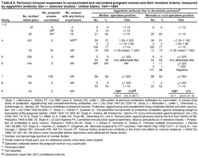 TABLE 6. Pertussis immune responses in unvaccinated and vaccinated pregnant women and their newborn infants, measured
by agglutinin antibody titer  selected studies,* United States, 19411990
No. pregnant No. women Agglutinin antibody titer to Bordetella pertussis
No. mother/ women with any history Mother specimen positive Neonate or cord specimen positive
Study infant pairs vaccinated of pertussis No. % Titer No. % Titer
13
3 0 0 0 0 >1:10 0 0 >1:10
29 18 4 14 >1:10
29 29** 18 27 93 >1:10 25 83 >1:10
4 142 0 NR 30 21 1:201:320 30 21 <1:101:160
3 2 <1:101:80 3 2 1:401:80
109 77 <1:10 109 77 <1:10
16 16 NR 16 100 >1:40 (mean: 1:320) 12 75 >1:40 (mean 1:160)
5 108 0 NR 0 0 >1:320 0 0 >1:320
54 50 Any detectable titer 34 63 Any detectable titer
6 144 0 NR NR NR NR 1 <1 >1:320
2 1 1:200
141 98 Negative
7 106 106 NR 88 83 >1:300 88 83 >1:300
8 93 0 NR 0 0 >1:320 1 2 >1:320
50 54 >1:10 22 52 >1:10
9 34 0 NR GMT (CI) GMT (CI)
34.0 (23.349.7) 34.7 (23.551.3)
* Study 1 = Mishulow L, Wilkes ET, Liss MM, Lewis E, Berkey SR, Leifer L. Stimulation of pertussis-protective antibodies by vaccination. A comparative
study of protective, agglutinating and complement-fixing antibodies. Am J Dis Child 1941;62:120516. Study 2 = Mishulow L, Leifer L, Sherwood C,
Schlesinger SL, Berkey SR. Pertussis antibodies in pregnant women. Protective, agglutinating and complement-fixing antibodies before and after vaccination.
Am J Dis Child 1942;64:60817. Study 3 = Cohen P, Scadron SJ. The placental transmission of protective antibodies against whooping cough by
inoculation of the pregnant mother. JAMA 1943;121:65662. Study 4 = Adams JM, Kimball AC, Adams FH. Early immunization against pertussis. Am J Dis
Child 1947;74:108. Study 5 = Miller JJ Jr, Faber HK, Ryan ML, Silverberg RJ, Lew E. Immunization against pertussis during the first four months of life.
Pediatrics 1949;4:46878. Study 6 = Di SantAgnese PA. Combined immunization against diphtheria, tetanus and pertussis in newborn infants. I. Production
of antibodies in early infancy. Pediatrics 1949;3;2033. Study 7 = Cohen P, Schneck H, Dubow E. Prenatal multiple immunization. J Pediatr
1951;38:696704. Study 8 = Goerke LS, Roberts P, Chapman JM. Neonatal response to DTP vaccines. Publ Health Rep 1958;73:5119. Study 9 = Van
Savage J, Decker MD, Edwards KM, Sell SH, Karzon DT. Natural history of pertussis antibody in the infant and effect on vaccine response. J Infect Dis
1990;161:48792. No infants were vaccinated before specimens were obtained for these results.
 Number and percentage positive of number tested.
 Three maternal infant pairs and six additional infants (nine total) were studied.
 Specimen collected before the pregnant woman was vaccinated.
** Postvaccination.
 Not reported.
 Geometric mean titer (95% confidence interval).