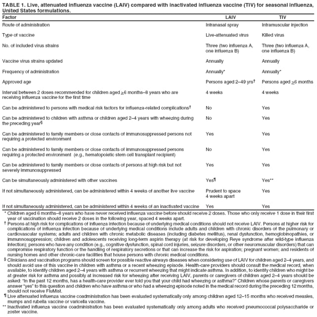 TABLE 1. Live, attenuated influenza vaccine (LAIV) compared with inactivated influenza vaccine (TIV) for seasonal influenza, United States formulations.
Factor
LAIV
TIV
Route of administration
Intranasal spray
Intramuscular injection
Type of vaccine
Live-attenuated virus
Killed virus
No. of included virus strains
Three (two influenza A,
Three (two influenza A,
one influenza B)
one influenza B)
Vaccine virus strains updated
Annually
Annually
Frequency of administration
Annually*
Annually*
Approved age
Persons aged 249 yrs
Persons aged >6 months
Interval between 2 doses recommended for children aged >6 months8 years who are
4 weeks
4 weeks
receiving influenza vaccine for the first time
Can be administered to persons with medical risk factors for influenza-related complications
No
Yes
Can be administered to children with asthma or children aged 24 years with wheezing during the preceding year
No
Yes
Can be administered to family members or close contacts of immunosuppressed persons not
Yes
Yes
requiring a protected environment
Can be administered to family members or close contacts of immunosuppressed persons
No
Yes
requiring a protected environment (e.g., hematopoietic stem cell transplant recipient)
Can be administered to family members or close contacts of persons at high risk but not
Yes
Yes
severely immunosuppressed
Can be simultaneously administered with other vaccines
Yes
Yes**
If not simultaneously administered, can be administered within 4 weeks of another live vaccine
Prudent to space
Yes
4 weeks apart
If not simultaneously administered, can be administered within 4 weeks of an inactivated vaccine
Yes
Yes
*Children aged 6 months8 years who have never received influenza vaccine before should receive 2 doses. Those who only receive 1 dose in their first year of vaccination should receive 2 doses in the following year, spaced 4 weeks apart.
 Persons at high risk for complications of influenza infection because of underlying medical conditions should not receive LAIV. Persons at higher risk for complications of influenza infection because of underlying medical conditions include adults and children with chronic disorders of the pulmonary or cardiovascular systems; adults and children with chronic metabolic diseases (including diabetes mellitus), renal dysfunction, hemoglobinopathies, or immunnosuppression; children and adolescents receiving long-term aspirin therapy (at risk for developing Reye syndrome after wild-type influenza infection); persons who have any condition (e.g., cognitive dysfunction, spinal cord injuries, seizure disorders, or other neuromuscular disorders) that can compromise respiratory function or the handling of respiratory secretions or that can increase the risk for aspiration; pregnant women; and residents of nursing homes and other chronic-care facilities that house persons with chronic medical conditions.
 Clinicians and vaccination programs should screen for possible reactive airways diseases when considering use of LAIV for children aged 24 years, and should avoid use of this vaccine in children with asthma or a recent wheezing episode. Health-care providers should consult the medical record, when available, to identify children aged 24 years with asthma or recurrent wheezing that might indicate asthma. In addition, to identify children who might be at greater risk for asthma and possibly at increased risk for wheezing after receiving LAIV, parents or caregivers of children aged 24 years should be asked: In the past 12 months, has a health-care provider ever told you that your child had wheezing or asthma? Children whose parents or caregivers answer yes to this question and children who have asthma or who had a wheezing episode noted in the medical record during the preceding 12 months, should not receive FluMist.
 Live attenuated influenza vaccine coadministration has been evaluated systematically only among children aged 1215 months who received measles, mumps and rubella vaccine or varicella vaccine. ** Inactivated influenza vaccine coadministration has been evaluated systematically only among adults who received pneumococcal polysaccharide or zoster vaccine.