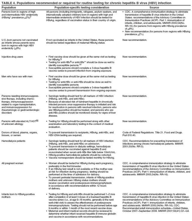 TABLE 4. Populations recommended or required for routine testing for chronic hepatitis B virus (HBV) infection
Population Population-specific testing consideration Source
Persons born in regions of high
and intermediate HBV endemicity
(HBsAg* prevalence >2%)
U.S.-born persons not vaccinated
as infants whose parents were
born in regions with high HBV
endemicity (>8%)
Injection-drug users
Men who have sex with men
Persons needing immunosuppressive
therapy, including chemotherapy,
immunosuppression
related to organ transplantation,
and immunosuppression for
rheumatologic or gastroenterologic
disorders
Persons with elevated ALT/AST
of unknown etiology
Donors of blood, plasma, organs,
tissues, or semen
Hemodialysis patients
All pregnant women
Infants born to HBsAg-positive
mothers
All persons (including immigrants, refugees, asylum seekers, and
internationally adopted children) born in regions with high and
intermediate endemicity of HBV infection should be tested for
HBsAg, regardless of vaccination status in their country of origin.
If not vaccinated as infants in the United States, these persons
should be tested regardless of maternal HBsAg status.
 First vaccine dose should be given at the same visit as testing
for HBsAg.
 Testing for anti-HBc or anti-HBs** should be done as well to
identify susceptible persons.
 Susceptible persons should complete a 3-dose hepatitis B
vaccine series to prevent infection from ongoing exposure.
 First vaccine dose should be given at the same visit as testing
for HBsAg.
 Testing for anti-HBc or anti-HBs should be done as well to
identify susceptible persons.
 Susceptible persons should complete a 3-dose hepatitis B
vaccine series to prevent transmission from ongoing exposure.
 Serologic testing should test for all markers of HBV infection
(HBsAg, anti-HBc, and anti-HBs).
 Because of elevated risk of fulminant hepatitis in chronically
infected persons once suppressive therapy is initiated and risk
for reactivation in persons with resolved infection, persons who
are HBsAg-positive should be treated, and persons who are
anti-HBc positive should be monitored closely for signs of liver
disease.
 Testing for HBsAg should be performed along with other
examination and laboratory testing in the context of medical
evaluation.
 To prevent transmission to recipients, HBsAg, anti-HBc, and
HBV-DNA testing are required.
 Serologic testing should test for all markers of HBV infection
(HBsAg, anti-HBc, and anti-HBs) on admission.
 To prevent transmission in dialysis settings, hemodialysis
patients should be vaccinated against hepatitis B and
revaccinated when serum anti-HBs titer falls below 10mIU/mL.
 HBsAg-positive hemodialysis patients should be cohorted.
 Vaccine nonresponders should be tested monthly for HBsAg.
 Women should be tested for HBsAg during each pregnancy,
preferably in the first trimester.
 If an HBsAg test result is not available or if the mother was
at risk for infection during pregnancy, testing should be
performed at the time of admission for delivery.
 To prevent perinatal transmission, infants of HBsAg-positive
mothers and unknown HBsAg status mothers should
receive vaccination and postexposure immunoprophylaxis
in accordance with recommendations within 12 hours
of delivery.
 Testing for HBsAg and anti-HBs should be performed 12 mos
after completion of at least 3 doses of a licensed hepatitis B
vaccine series (i.e., at age 918 months, generally at the next
well-child visit) to assess the effectiveness of postexposure
immunoprophylaxis. Testing should not be performed before age
9 months or within 1 month of the most recent vaccine dose.
 Maternal and infant medical records should be reviewed to
determine whether infant received hepatitis B immune globulin
and vaccine in accordance with recommendations.
 CDC. A comprehensive immunization strategy to eliminate
transmission of hepatitis B virus infection in the United
States: recommendations of the Advisory Committee on
Immunization Practices (ACIP). Part 1: immunization of
infants, children, and adolescents. MMWR 2005;54(No.
RR-16) (for persons from regions with HBsAg prevalence
of >8%).
 New recommendation (for persons from regions with HBsAg
prevalence >2%).
New recommendation.
New recommendation.
New recommendation.
New recommendation.
New recommendation.
Code of Federal Regulations. Title 21. Food and Drugs.
Part 610.40.
CDC. Recommendations for preventing transmission of
infections among chronic hemodialysis patients. MMWR
2001;50(No. RR-5).
CDC. A comprehensive immunization strategy to eliminate
transmission of hepatitis B virus infection in the United States:
recommendations of the Advisory Committee on Immunization
Practices (ACIP). Part 1: immunization of infants, children, and
adolescents. MMWR 2005;54(No. RR-16).
CDC. A comprehensive immunization strategy to eliminate
transmission of hepatitis B virus infection in the United States:
recommendations of the Advisory Committee on Immunization
Practices (ACIP). Part 1: immunization of infants, children,
and adolescents. MMWR 2005;54(No. RR-16); CDC.
Recommended adult immunization scheduleUnited States,
October 2007September 2008. MMWR 2007;56(41):Q1Q4.