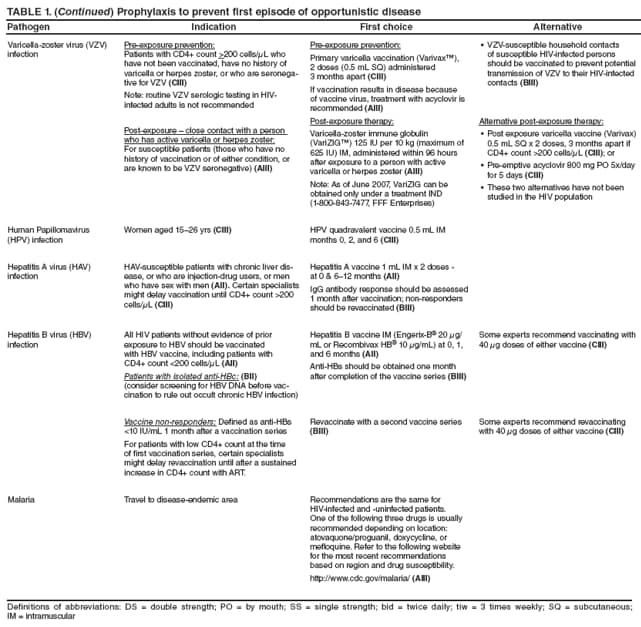 TABLE 1. (Continued) Prophylaxis to prevent first episode of opportunistic disease
Pathogen
Indication
First choice
Alternative
Varicella-zoster virus (VZV) infection
Pre-exposure prevention:
Patients with CD4+ count >200 cells/μL who have not been vaccinated, have no history of varicella or herpes zoster, or who are seronegative
for VZV (CIII)
Note: routine VZV serologic testing in HIV-infected adults is not recommended
Post-exposure  close contact with a person who has active varicella or herpes zoster:
For susceptible patients (those who have no history of vaccination or of either condition, or are known to be VZV seronegative) (AIII)
Pre-exposure prevention:
Primary varicella vaccination (Varivax),
2 doses (0.5 mL SQ) administered
3 months apart (CIII)
If vaccination results in disease because of vaccine virus, treatment with acyclovir is recommended (AIII)
Post-exposure therapy:
Varicella-zoster immune globulin (VariZIG) 125 IU per 10 kg (maximum of 625 IU) IM, administered within 96 hours after exposure to a person with active varicella or herpes zoster (AIII)
Note: As of June 2007, VariZIG can be obtained only under a treatment IND (1-800-843-7477, FFF Enterprises)
VZV-susceptible household contacts  of susceptible HIV-infected persons should be vaccinated to prevent potential transmission of VZV to their HIV-infected contacts (BIII)
Alternative post-exposure therapy:
Post exposure varicella vaccine (Varivax)  0.5 mL SQ x 2 doses, 3 months apart if CD4+ count >200 cells/μL (CIII); or
Pre-emptive acyclovir 800 mg PO 5x/day  for 5 days (CIII)
These two alternatives have not been  studied in the HIV population
Human Papillomavirus (HPV) infection
Women aged 1526 yrs (CIII)
HPV quadravalent vaccine 0.5 mL IM months 0, 2, and 6 (CIII)
Hepatitis A virus (HAV) infection
HAV-susceptible patients with chronic liver disease,
or who are injection-drug users, or men who have sex with men (AII). Certain specialists might delay vaccination until CD4+ count >200 cells/μL (CIII)
Hepatitis A vaccine 1 mL IM x 2 doses -
at 0 & 612 months (AII)
IgG antibody response should be assessed 1 month after vaccination; non-responders should be revaccinated (BIII)
Hepatitis B virus (HBV) infection
All HIV patients without evidence of prior
exposure to HBV should be vaccinated
with HBV vaccine, including patients with
CD4+ count <200 cells/μL (AII)
Patients with isolated anti-HBc: (BII)
(consider screening for HBV DNA before vaccination
to rule out occult chronic HBV infection)
Hepatitis B vaccine IM (Engerix-B 20 μg/mL or Recombivax HB 10 μg/mL) at 0, 1, and 6 months (AII)
Anti-HBs should be obtained one month after completion of the vaccine series (BIII)
Some experts recommend vaccinating with 40 μg doses of either vaccine (CIII)
Vaccine non-responders: Defined as anti-HBs <10 IU/mL 1 month after a vaccination series
For patients with low CD4+ count at the time of first vaccination series, certain specialists might delay revaccination until after a sustained increase in CD4+ count with ART.
Revaccinate with a second vaccine series (BIII)
Some experts recommend revaccinating with 40 μg doses of either vaccine (CIII)
Malaria
Travel to disease-endemic area
Recommendations are the same for HIV-infected and -uninfected patients. One of the following three drugs is usually recommended depending on location: atovaquone/proguanil, doxycycline, or mefloquine. Refer to the following website for the most recent recommendations based on region and drug susceptibility.
http://www.cdc.gov/malaria/ (AIII)
Definitions of abbreviations: DS = double strength; PO = by mouth; SS = single strength; bid = twice daily; tiw = 3 times weekly; SQ = subcutaneous;
IM = intramuscular