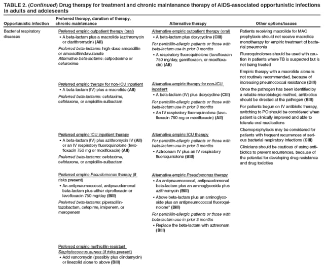 TABLE 2. (Continued) Drug therapy for treatment and chronic maintenance therapy of AIDS-associated opportunistic infections in adults and adolescents
Opportunistic infection
Preferred therapy, duration of therapy, chronic maintenance
Alternative therapy
Other options/issues
Bacterial respiratory diseases
Preferred empiric outpatient therapy (oral)
A beta-lactam plus a macrolide (azithromycin  or clarithromycin) (AII)
Preferred beta-lactams: high-dose amoxicillin or amoxicillin/clavulanate
Alternative beta-lactams: cefpodoxime or cefuroxime
Preferred empiric therapy for non-ICU inpatient
A beta-lactam (IV) plus a macrolide  (AII)
Preferred beta-lactams: cefotaxime, ceftriaxone, or ampicillin-sulbactam
Preferred empiric ICU inpatient therapy
A beta-lactam (IV) plus azithromycin IV  (AII) or an IV respiratory fluoroquinolone (levofloxacin
750 mg or moxifloxacin) (AII)
Preferred beta-lactams: cefotaxime, ceftriaxone, or ampicillin-sulbactam
Preferred empiric Pseudomonas therapy (if risks present)
An antipneumococcal, antipseudomonal  beta-lactam plus either ciprofloxacin or levofloxacin 750 mg/day (BIII)
Preferred beta-lactams: piperacillin-tazobactam, cefepime, imipenem, or meropenem
Preferred empiric methicillin-resistant Staphylococcus aureus (if risks present)
Add vancomycin (possibly plus clindamycin)  or linezolid alone to above (BIII)
Alternative empiric outpatient therapy (oral)
A beta-lactam plus doxycycline  (CIII)
For penicillin-allergic patients or those with beta-lactam use in prior 3 months
A respiratory fluoroquinolone (levofloxacin  750 mg/day, gemifloxacin, or moxifloxacin)
(AII)
Alternative empiric therapy for non-ICU inpatient
A beta-lactam (IV) plus doxycycline  (CIII)
For penicillin-allergic patients or those with beta-lactam use in prior 3 months
An IV respiratory fluoroquinolone (levo
 floxacin 750 mg or moxifloxacin) (AII)
Alternative empiric ICU therapy
For penicillin-allergic patients or those with beta-lactam use in prior 3 months
Aztreonam IV plus an IV respiratory  fluoroquinolone (BIII)
Alternative empiric Pseudomonas therapy
An antipneumococcal, antipseudomonal  beta-lactam plus an aminoglycoside plus azithromycin (BIII)
Above beta-lactam plus an aminoglyco
 side plus an antipneumococcal fluoroquinolone*
(BIII)
For penicillin-allergic patients or those with beta-lactam use in prior 3 months
Replace the beta-lactam with aztreonam  (BIII)
Patients receiving macrolide for MAC prophylaxis should not receive macrolide monotherapy for empiric treatment of bacterial
pneumonia
Fluoroquinolones should be used with caution
in patients where TB is suspected but is not being treated
Empiric therapy with a macrolide alone is not routinely recommended, because of increasing pneumococcal resistance (DIII)
Once the pathogen has been identified by a reliable microbiologic method, antibiotics should be directed at the pathogen (BIII)
For patients begun on IV antibiotic therapy, switching to PO should be considered when patient is clinically improved and able to tolerate oral medications
Chemoprophylaxis may be considered for patients with frequent recurrences of serious
bacterial respiratory infections (CIII)
Clinicians should be cautious of using antibiotics
to prevent recurrences, because of the potential for developing drug resistance and drug toxicities