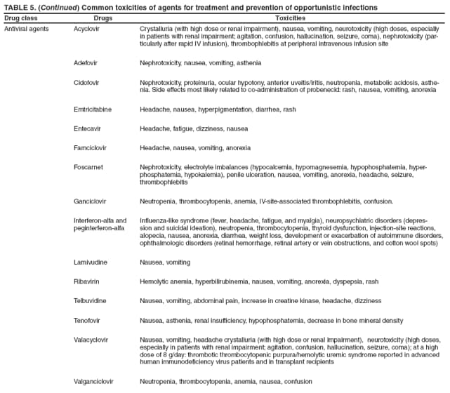 TABLE 5. (Continued) Common toxicities of agents for treatment and prevention of opportunistic infections
Drug class
Drugs
Toxicities
Antiviral agents
Acyclovir
Crystalluria (with high dose or renal impairment), nausea, vomiting, neurotoxicity (high doses, especially in patients with renal impairment; agitation, confusion, hallucination, seizure, coma), nephrotoxicity (particularly
after rapid IV infusion), thrombophlebitis at peripheral intravenous infusion site
Adefovir
Nephrotoxicity, nausea, vomiting, asthenia
Cidofovir
Nephrotoxicity, proteinuria, ocular hypotony, anterior uveitis/iritis, neutropenia, metabolic acidosis, asthenia.
Side effects most likely related to co-administration of probenecid: rash, nausea, vomiting, anorexia
Emtricitabine
Headache, nausea, hyperpigmentation, diarrhea, rash
Entecavir
Headache, fatigue, dizziness, nausea
Famciclovir
Headache, nausea, vomiting, anorexia
Foscarnet
Nephrotoxicity, electrolyte imbalances (hypocalcemia, hypomagnesemia, hypophosphatemia, hyperphosphatemia,
hypokalemia), penile ulceration, nausea, vomiting, anorexia, headache, seizure, thrombophlebitis
Ganciclovir
Neutropenia, thrombocytopenia, anemia, IV-site-associated thrombophlebitis, confusion.
Interferon-alfa and peginterferon-alfa
Influenza-like syndrome (fever, headache, fatigue, and myalgia), neuropsychiatric disorders (depression
and suicidal ideation), neutropenia, thrombocytopenia, thyroid dysfunction, injection-site reactions, alopecia, nausea, anorexia, diarrhea, weight loss, development or exacerbation of autoimmune disorders, ophthalmologic disorders (retinal hemorrhage, retinal artery or vein obstructions, and cotton wool spots)
Lamivudine
Nausea, vomiting
Ribavirin
Hemolytic anemia, hyperbilirubinemia, nausea, vomiting, anorexia, dyspepsia, rash
Telbuvidine
Nausea, vomiting, abdominal pain, increase in creatine kinase, headache, dizziness
Tenofovir
Nausea, asthenia, renal insufficiency, hypophosphatemia, decrease in bone mineral density
Valacyclovir
Nausea, vomiting, headache crystalluria (with high dose or renal impairment), neurotoxicity (high doses, especially in patients with renal impairment; agitation, confusion, hallucination, seizure, coma); at a high dose of 8 g/day: thrombotic thrombocytopenic purpura/hemolytic uremic syndrome reported in advanced human immunodeficiency virus patients and in transplant recipients
Valganciclovir
Neutropenia, thrombocytopenia, anemia, nausea, confusion