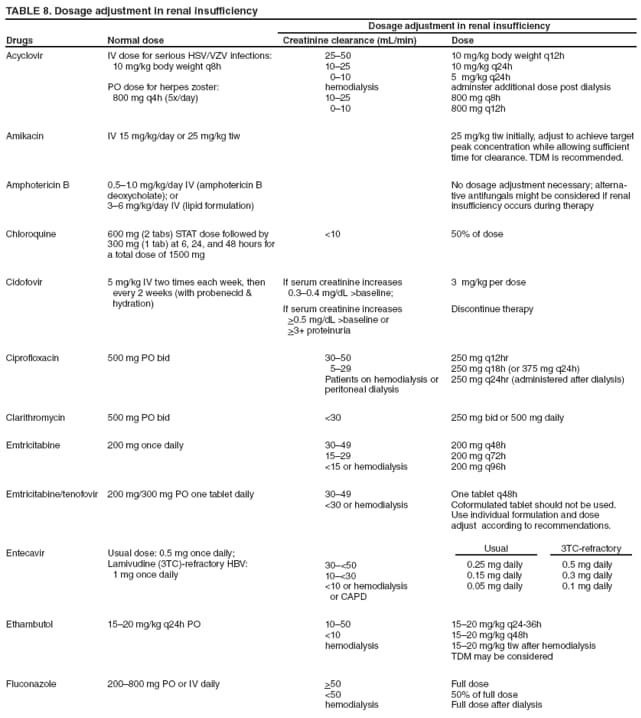 TABLE 8. Dosage adjustment in renal insufficiency
Drugs
Normal dose
Dosage adjustment in renal insufficiency
Creatinine clearance (mL/min)
Dose
Acyclovir
IV dose for serious HSV/VZV infections:
10 mg/kg body weight q8h
PO dose for herpes zoster:
800 mg q4h (5x/day)
2550
1025
010
hemodialysis
1025
010
10 mg/kg body weight q12h
10 mg/kg q24h
5 mg/kg q24h
adminster additional dose post dialysis
800 mg q8h
800 mg q12h
Amikacin
IV 15 mg/kg/day or 25 mg/kg tiw
25 mg/kg tiw initially, adjust to achieve target
peak concentration while allowing sufficient
time for clearance. TDM is recommended.
Amphotericin B
0.51.0 mg/kg/day IV (amphotericin B deoxycholate); or
36 mg/kg/day IV (lipid formulation)
No dosage adjustment necessary; alternative
antifungals might be considered if renal insufficiency occurs during therapy
Chloroquine
600 mg (2 tabs) STAT dose followed by 300 mg (1 tab) at 6, 24, and 48 hours for a total dose of 1500 mg
<10
50% of dose
Cidofovir
5 mg/kg IV two times each week, then
every 2 weeks (with probenecid &
hydration)
If serum creatinine increases
0.30.4 mg/dL >baseline;
If serum creatinine increases
>0.5 mg/dL >baseline or
>3+ proteinuria
3 mg/kg per dose
Discontinue therapy
Ciprofloxacin
500 mg PO bid
3050
529
Patients on hemodialysis or peritoneal dialysis
250 mg q12hr
250 mg q18h (or 375 mg q24h)
250 mg q24hr (administered after dialysis)
Clarithromycin
500 mg PO bid
<30
250 mg bid or 500 mg daily
Emtricitabine
200 mg once daily
3049
1529
<15 or hemodialysis
200 mg q48h
200 mg q72h
200 mg q96h
Emtricitabine/tenofovir
200 mg/300 mg PO one tablet daily
3049
<30 or hemodialysis
One tablet q48h
Coformulated tablet should not be used.
Use individual formulation and dose
adjust according to recommendations.
Entecavir
Usual dose: 0.5 mg once daily;
Lamivudine (3TC)-refractory HBV:
1 mg once daily
30<50
10<30
<10 or hemodialysis
or CAPD
Usual
0.25 mg daily
0.15 mg daily
0.05 mg daily
3TC-refractory
0.5 mg daily
0.3 mg daily
0.1 mg daily
Ethambutol
1520 mg/kg q24h PO
1050
<10
hemodialysis
1520 mg/kg q24-36h
1520 mg/kg q48h
1520 mg/kg tiw after hemodialysis
TDM may be considered
Fluconazole
200800 mg PO or IV daily
>50
<50
hemodialysis
Full dose
50% of full dose
Full dose after dialysis