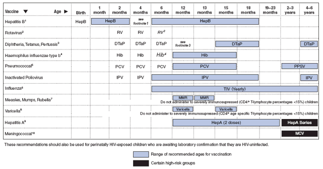 Recommended immunization schedule for HIV-infected* children aged 0--6 years --- United States, 2009