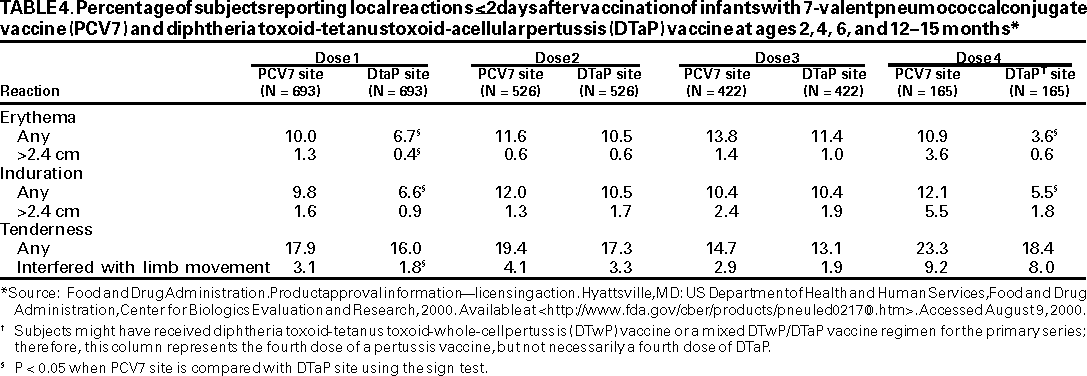 Table 4