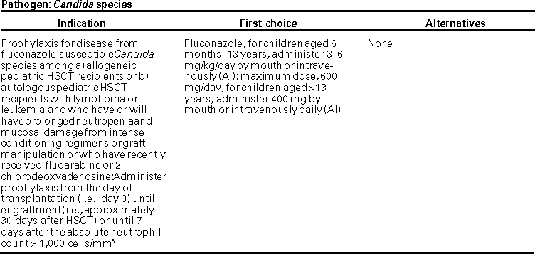 Dosing Charts for Preventing Opportunistic Infections Among Hematopoietic Stem Cell Transplant Recipients