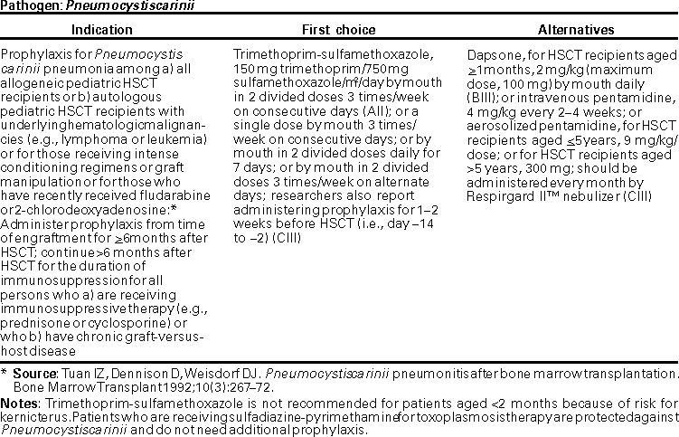 Dosing Charts for Preventing Opportunistic Infections Among Hematopoietic Stem Cell Transplant Recipients