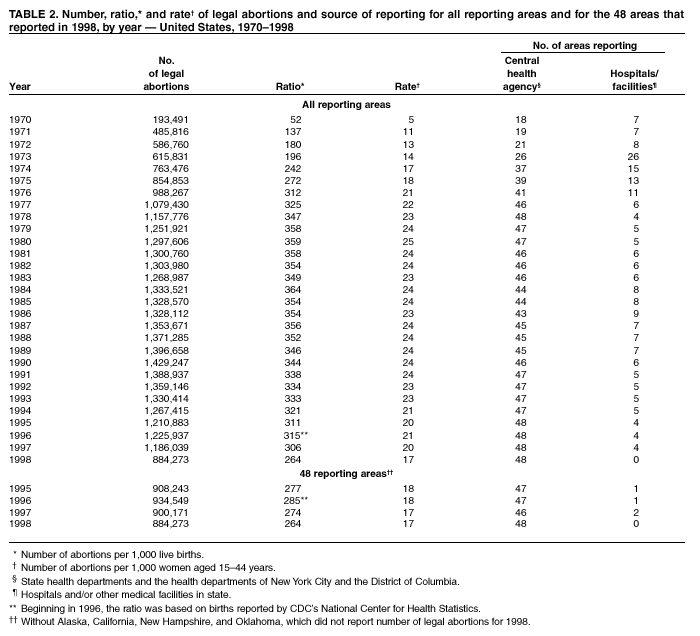 Table 2