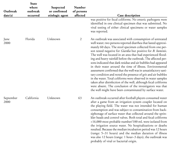 Selected Case Descriptions of Outbreaks Associated with Drinking Water